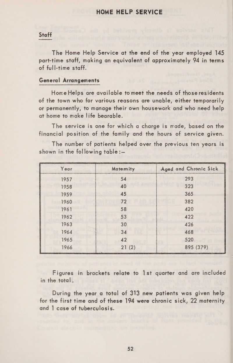 HOME HELP SERVICE Staff The Home Help Service at the end of the year employed 145 part-time staff, making an equivalent of approximately 94 in terms of full-time staff. General Arrangements Home Helps are available to meet the needs of those residents of the town who for various reasons are unable, either temporarily or permanently, to manage their own housework and who need help at home to make life bearable. The service is one for which a charge is made, based on the financial position of the family and the hours of service given. The number of patients helped over the previous ten years is shown in the following table: — Y ear Maternity .Aged and Chronic Sick 1957 54 293 1958 40 323 1959 45 365 1960 72 382 1961 58 420 1962 53 422 1963 30 426 1964 34 468 1965 42 520 1966 21 (2) 895 (379) Figures in brackets relate to 1st quarter and are included in the total!. During the year a total of 313 new patients was given help for the first time and of these 194 were chronic sick, 22 maternity and 1 case of tuberculosis.