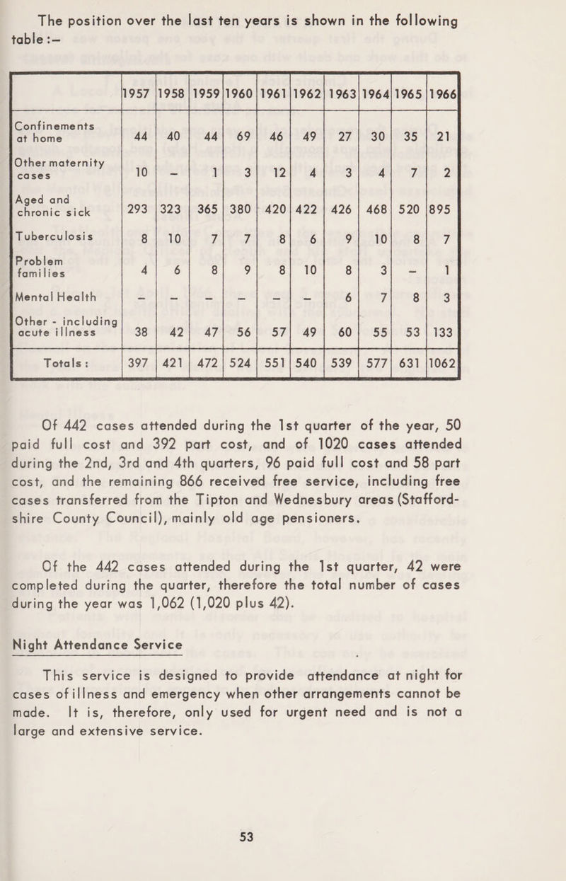 The position over the last ten years is shown in the following table 1957 1958 1959 1960 1961 1962 1963 1964 1965 1966 Confinements at home 44 40 44 69 46 49 27 30 35 21 Other maternity cases 10 — 1 3 12 4 3 4 7 2 Aged and chronic sick 293 323 365 380 420 422 426 468 520 895 T ubercu losi s 8 10 7 7 8 6 9 10 8 7 Problem fami lies 4 6 8 9 8 10 8 3 — 1 Mental Health — — — — — — 6 7 8 3 Other - including acute illness 38 42 47 56 57 49 60 55 53 133 Totals : 397 421 472 524 551 540 539 577 631 1062 Of 442 cases attended during the 1st quarter of the year, 50 paid full cost and 392 part cost, and of 1020 cases attended during the 2nd, 3rd and 4th quarters, 96 paid full cost and 58 part cost, and the remaining 866 received free service, including free cases transferred from the Tipton and Wednesbury areas (Stafford¬ shire County Council), mainly old age pensioners. Of the 442 cases attended during the 1st quarter, 42 were completed during the quarter, therefore the total number of cases during the year was 1,062 (1,020 plus 42). Night Attendance Service This service is designed to provide attendance at night for cases of illness and emergency when other arrangements cannot be made. It is, therefore, only used for urgent need and is not a large and extensive service.
