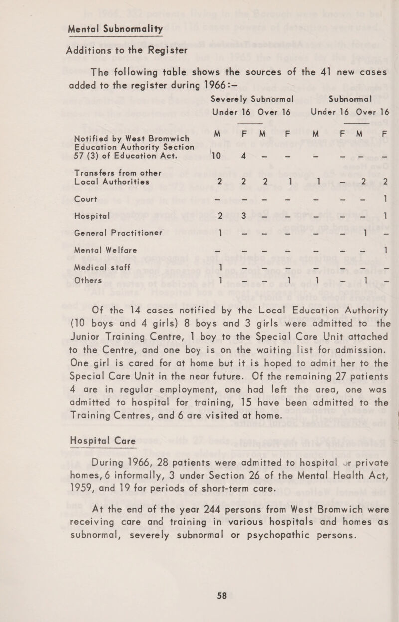 Mental Subnormality Additions to the Register The following table shows the sources of the 41 new cases added to the register during 1966:- Severely Subnormal Subnormal Under 16 Over 16 Under 16 Over 16 Notified by West Bromwich Education Authority Section 57 (3) of Education Act. Transfers from other Local Authorities Court Hospital General Practitioner Mental Welfare Medical staff Others M 10 2 2 1 F M 4 - 2 2 M F M 2 1 1 Of the 14 cases notified by the Local Education Authority (10 boys and 4 girls) 8 boys and 3 girls were admitted to the Junior Training Centre, 1 boy to the Special Care Unit attached to the Centre, and one boy is on the waiting list for admission. One girl is cared for at home but it is hoped to admit her to the Special Care Unit in the near future. Of the remaining 27 patients 4 are in regular employment, one had left the area, one was admitted to hospital for training, 15 have been admitted to the Training Centres, and 6 are visited at home. Hospital Care During 1966, 28 patients were admitted to hospital ur private homes, 6 informally, 3 under Section 26 of the Mental Health Act, 1959, and 19 for periods of short-term care. At the end of the year 244 persons from West Bromwich were receiving care and training in various hospitals and homes as subnormal, severely subnormal or psychopathic persons.