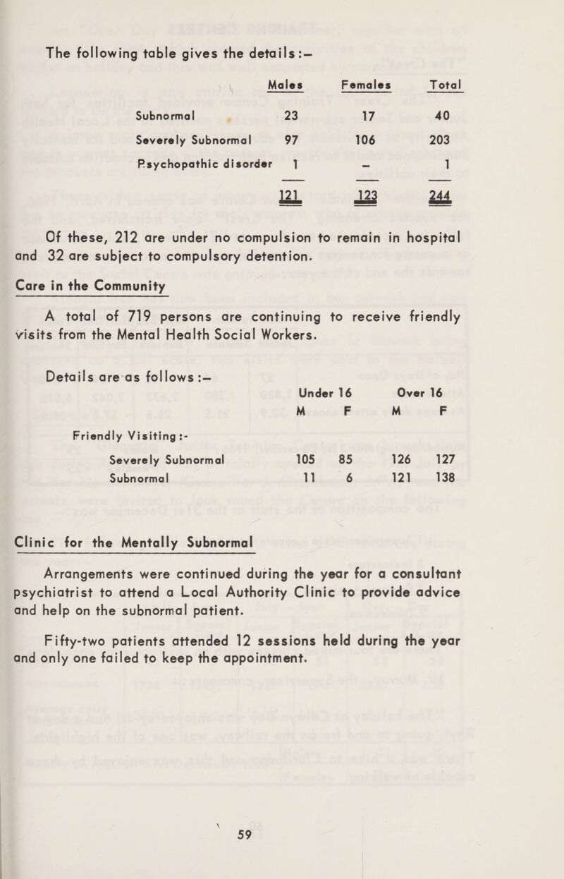 The following table gives the details : — \ Males Females T otal Subnormal 23 17 40 Severely Subnormal 97 106 203 Psychopathic disorder 1 — 1 121 123 244 Of these, 212 are under no compulsion to remain in hospital and 32 are subject to compulsory detention. Care in the Community A total of 719 persons are continuing to receive friendly visits from the Mental Health Social Workers. Details are as follows Friendly Visiting Severely Subnormal Subnormal Under 16 M F 105 85 11 6 Over 16 M F 126 127 121 138 Clinic for the Mentally Subnormal Arrangements were continued during the year for a consultant psychiatrist to attend a Local Authority Clinic to provide advice and help on the subnormal patient. Fifty-two patients attended 12 sessions held during the year and only one failed to keep the appointment. \