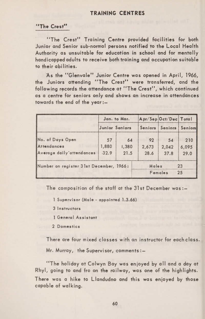 TRAINING CENTRES “The Crest” “The Crest” Training Centre provided facilities for both Junior and Senior sub-normal persons notified to the Local Health Authority as unsuitable for education in school and for mentally handicapped adults to receive both training and occupation suitable to their abilities. As the “Glenvale” Junior Centre was opened in April, 1966, the Juniors attending “The Crest” were transferred, and the following records the attendance at “The Crest”, which continued as a centre for seniors only and shows an increase in attendances towards the end of the year:— Jan. to Mar. A pr/Sep Oct/Dec T ota 1 Junior Seniors Seniors Seniors Seniors No. of Days Open Attendances Average daily'attendances 57 1,880 32.9 64 1,380 21.5 92 2,673 28.6 54 2,042 37.8 210 6,095 29.0 Number on register 31st December, 1966: Mai es 23 Females 25 The composition of the staff at the 31st December was:- 1 Supervisor (Male - appointed 1.3.66) 3 Instructors 1 General Assistant 2 Domestics There are four mixed classes with an instructor for each class. Mr. Murray, the Supervisor, comments :- “The holiday at Colwyn Bay was enjoyed by all and a day at Rhyl, going to and fro on the railway, was one of the highlights. There was a hike to Llandudno and this was enjoyed by those capable of walking.