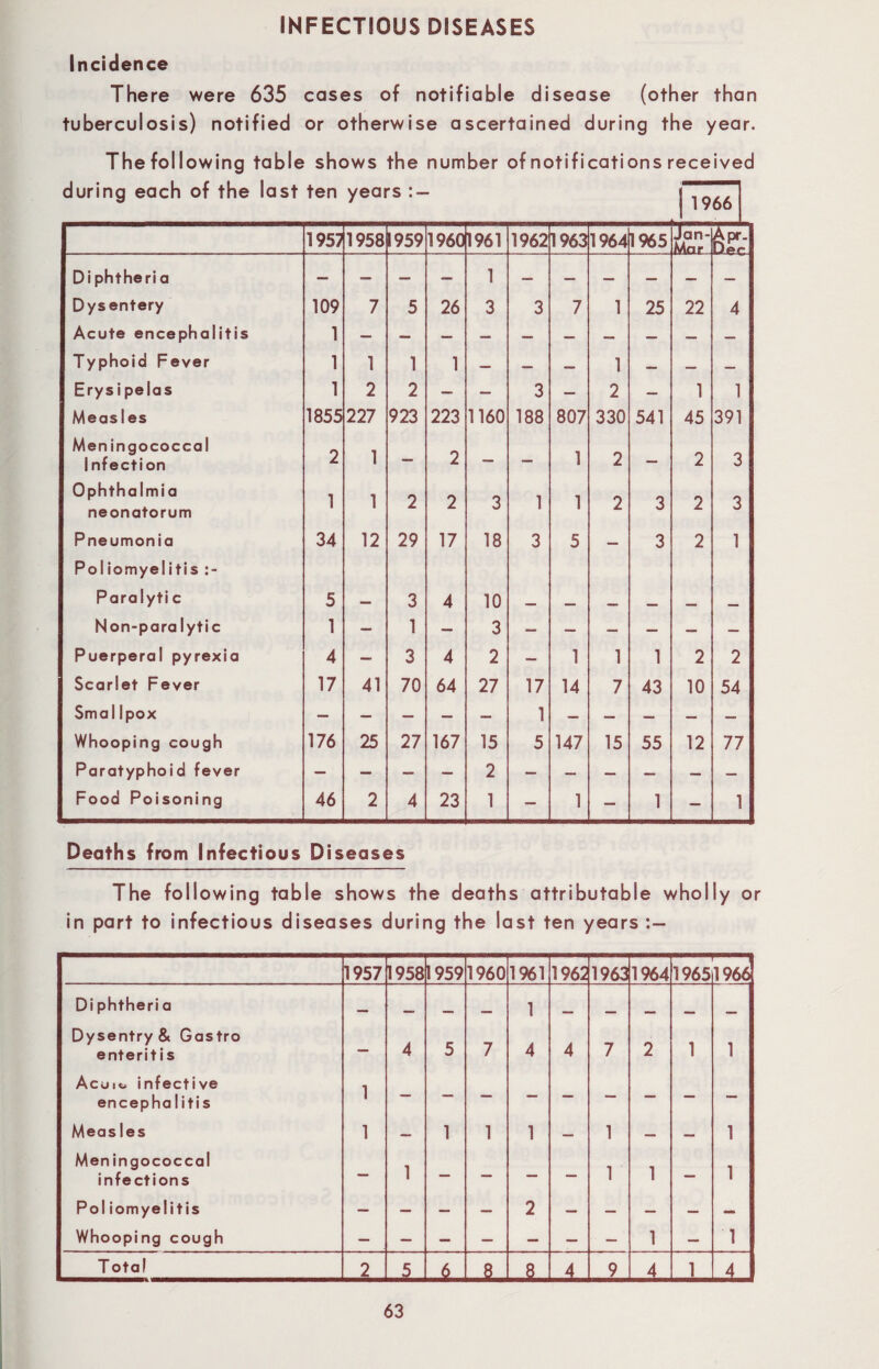 Incidence There were 635 cases of notifiable disease (other than tuberculosis) notified or otherwise ascertained during the year. Thefollowing table shows the number of notifications received during each of the last ten years 1957 1958 1959 1960 1961 1962 1963 1964 1%5 Jan- Mar Apr. Di phtheri a 1 Dysentery 109 7 5 26 3 3 7 1 25 22 4 Acute encephalitis 1 Typhoid Fever 1 1 1 1 — — — 1 _. Erys i pelas 1 2 2 — — 3 — 2 — 1 1 Measles 1855 227 923 223 1160 188 807 330 541 45 391 Meningococcal 1 nfection 2 1 — 2 — — 1 2 — 2 3 Ophthalmia neonatorum 1 1 2 2 3 1 1 2 3 2 3 Pneumonia Poliomyelitis 34 12 29 17 18 3 5 — 3 2 1 Paralyti c 5 — 3 4 10 _ _, — _ _ Non-paralytic 1 — 1 — 3 — — — — — — Puerperal pyrexia 4 — 3 4 2 — 1 1 1 2 2 Scarlet Fever 17 41 70 64 27 17 14 7 43 10 54 Smal Ipox — — — — — 1 — — — — — Whooping cough 176 25 27 167 15 5 147 15 55 12 77 Paratyphoid fever 2 Food Poisoning 46 2 4 23 1 — 1 — 1 — 1 Deaths from Infectious Diseases The following table shows the deaths attributable wholly or in part to infectious diseases during the last ten years 19571958195919601%! 19621963196419651966 Di phtheri a Dysentry & Gastro enteritis Acuic infective encephalitis Meas les Meningococcal infections Pol iomyelitis Whooping cough T otal 1 £ £ £ £ ± ±