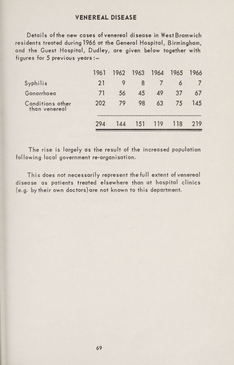 VENEREAL DISEASE Details ofthe new cases ofvenereal disease in WestBromwich residents treated during 1966 at the General Hospital, Birmingham, and the Guest Hospital, Dudley, are given below together with figures for 5 previous years: — 1961 1962 1963 1964 1965 1966 Syphi 1 is 21 9 8 7 6 7 Gonorrhoea 71 56 45 49 37 67 Conditions other than venereal 202 79 98 63 75 145 294 144 151 119 118 219 The rise is largely as the result of the increased population fol I owing local government re-organisation. This does not necessarily represent thefull extent ofvenereal disease as patients treated elsewhere than at hospital clinics (e.g. by their own doctors)are not known to this department.