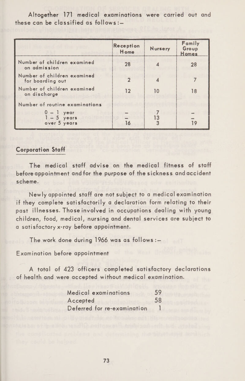 Altogether 171 medical examinations were carried out and these can be classified as follows Reception H ome N ursery Family Group Homes Number of children examined 28 4 28 on admission Number of children examined for boarding out 2 4 7 Number of children examined on discharge 12 10 18 Number of routine examinations 0—1 year 7 1—5 years — 13 over 5 years 16 3 19 Corporation Staff The medical staff advise on the medical fitness of staff before appointment and for the purpose of the sickness and accident scheme. Newly appointed staff are not subject to a medical examination if they complete satisfactorily a declaration form relating to their past illnesses. Those involved in occupations dealing with young children, food, medical, nursing and dental services are subject to a satisfactory x-ray before appointment. The work done during 1966 was as follows: — Examination before appointment A total of 423 officers completed satisfactory declarations of health and were accepted without medical examination. Medical examinations 59 Accepted 58 Deferred for re-examination 1