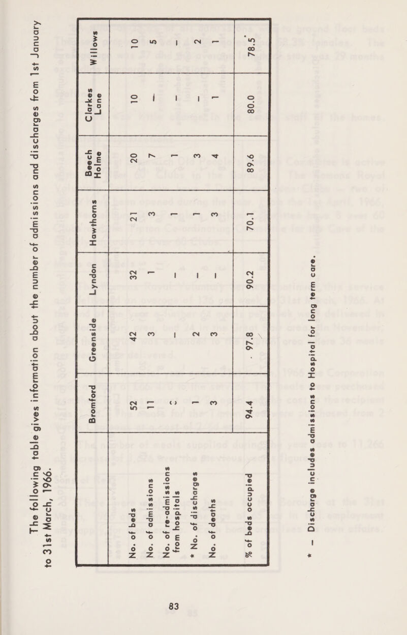 The following table gives information about the number of admissions and discharges from 1st January to 31st March, 1966. M * o o lo 1 CM r- * m • 00 i kes ne o < 1 1 r—* o • « o o -2 _j 00 U tech Ime 20 r CO 'O’ so <> « o £0X 00 w c o CO r— CO *— -C CM • o £ h* a X c o CM CO r_ 1 1 1 CM • c o >S Os _J 9) O (A CM CO 1 CM CO 00 \ c ''t • & 1^. © Os 1» O T3 w o E CM o IT— CO 'O’ LO If™ • o w Os CQ M C w -o «A o © © m c o (A <A idmi ssi itals OS o jC u «A (A _c a. 3 U u o ~o © _a E O o o a. ■ «A £ o -o o © ■o M “O JC o © »4- _Ct o o O E • o o • o o o • o O z • o o Z z z * z 6? Discharge includes admissions to Hospital for long term care.