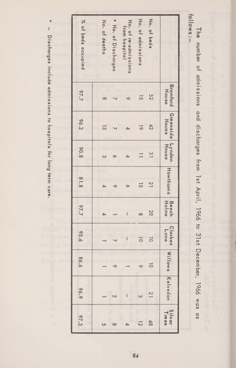 I 3 0 VI =r- • • 3 — —♦-» -tl ® CL. <9 3 VI Q VI TJ Q_ VI VI 3 VI 00 00 bo ■tx SO ''J SO cn 00 Os <> so Os <) so 'Sj GO Cn sO —• Cn cn nj CP I© c 3 SO Os —■ KJ Cn —> X o t -*■ 3 O -t 3 VI — I 00 KJ O TCP O CD — (9 3 o <9 3- r? « S’ w sO —• sO O t VI KJ KJ CaJ —i 7s C9_ < C9 Q- O 3 OO —« -C»- KJ OO 3 < (9 (9 vi ■» cn I Q cn The number of admissions and discharges from 1st April, 1966 to 31st December, 1966 was