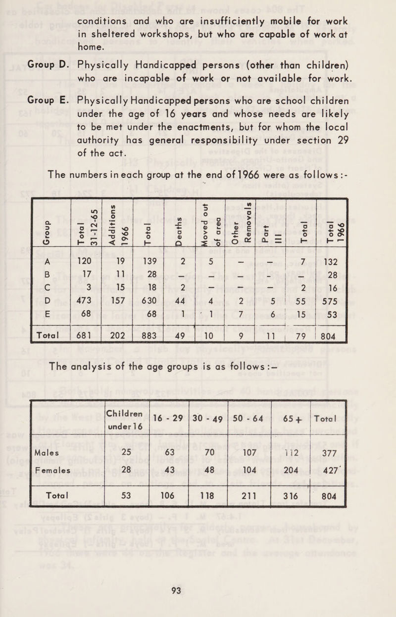 conditions and who are insufficiently mobile for work in sheltered workshops, but who are capable of work at home. Group D. Physically Handicapped persons (other than children) who are incapable of work or not available for work. Group E. Physically Handicapped persons who are school children under the age of 16 years and whose needs are likely to be met under the enactments, but for whom the local authority has general responsibility under section 29 of the act. The numbers in each group at the end of 1966 were as fol lows Group T ota 1 31-12-65 Additions 1966 T ota 1 Deaths Moved out of area Other Remova Is Part IIS T otal T otal 1966 A 120 19 139 2 5 7 132 B 17 11 28 — — — 28 C 3 15 18 2 — — — 2 16 D 473 157 630 44 4 2 5 55 575 E 68 68 1 ' 1 7 6 - -1 15 53 T otal 681 202 883 49 10 9 11 79 804 The analysis of the age groups is as follows Children under 16 16 - 29 30 - 49 50 - 64 65 -f T otc! | Males 25 63 70 107 112 377 Females 28 43 48 104 204 427' Total 53 106 118 211 i 316 804