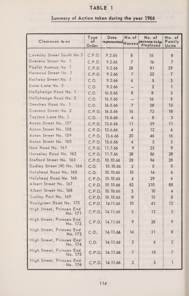 Summary of Action taken during the year 1966 Clearance Ar ea Type of Order Date represented N o. of H ouses No. of persons to be d isplaced N o. of Family Units Loveday Street South No 3 C.P.O, 9.2.66 8 15 8 Overend Street No 1 C.P.O. 9.2.66 7 16 7 Poplar Avenue No. 1 C.P.O. 9.2.66 28 91 29 Harwood Street No. 1 C.P.O. 9.2.66 7 22 7 Railway Street No. 1 c.o. 9.2.66 6 5 3 Guns Lane No. 3 c.o. 9.2.66 — 2 1 Hollyhedge Road No. 1 c.o. 16.5.66 8 8 3 Hollyhedge Road No. 2 c.o. 16.5.66 — 16 5 3eeches Road No. 1 c.o 16.5.66 7 58 13 Overend Street No. 2 C.P.O. 16.5.66 16 72 18 Taylors Lane No. 1 c.o. 13.6.66 4 8 3 Aston Street No. 157 C.P.O. 13.6.66 11 39 11 Aston Street No. 158 C.P.O. 13.6.66 4 12 6 Aston Street No. 159 C.P.O. 13.6.66 20 46 16 Aston Street No. 160 C.P.O. 13.6.66 4 3 2 New Road No. 161 C.P.O. 11.7.66 9 25 9 Horseley Road No. 162 C.P.O. 11.7.66 28 86 28 Stafford Street No. 163 C.P.O. 10.10.66 28 94 28 Dudley Street (W) No. 164 c.o. 10.10.66 2 0 0 Holyhead Road No. 165 C.O. 10.10.66 10 14 6 Holyhead Road No. 166 C.P.O. 10.10.66 4 29 6 Albert Street No. 167 C.P.O. 10 10.66 82 310 88 Albert Street No. 168 C.P.O. 10.10.66 5 10 4 Dudley Port No. 169 C.P.O. 10.10.66 8' 15 8 Wooagreen Road No. 170 C.P.O. 14.11.66 10 43 12 High Street. Princes End No. 171 C.P.O. 14.11.66 5 12 3 High Street. Princes End No. 172 C.P.O. 14.11.66 9 28 9 High Street, Princes End No. 173 c.o. 14.11.66 14 21 8 High Street, Princes End No. 174 C.O. 14.11.66 2 4 2 High Street, Princes End No. 175 C.P.O. 14.11.66 7 18 7 High Street, Princes End No. 176 C.P.O. 14.11.66 2 3 1 1 14