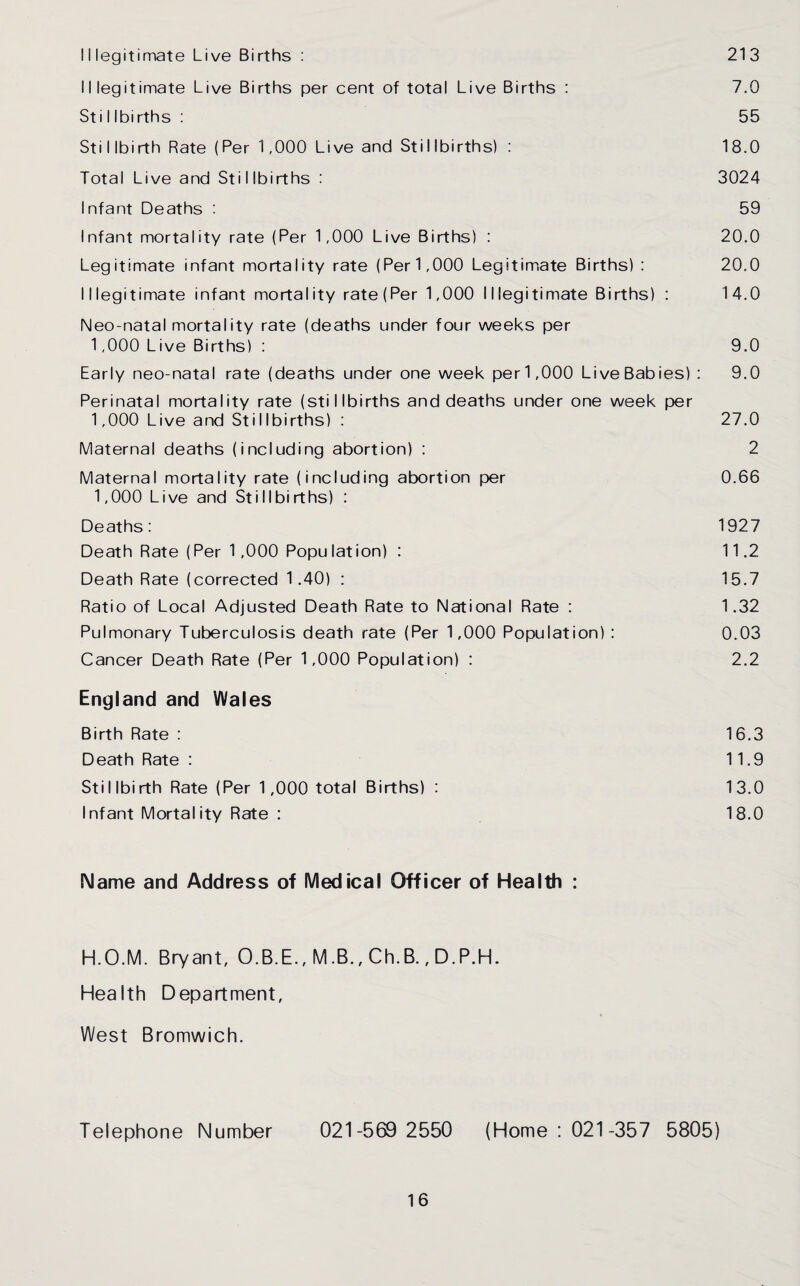 Illegitimate Live Births : 213 Illegitimate Live Births per cent of total Live Births : 7,0 Sti I Ibirths : 55 Stillbirth Rate (Per 1,000 Live and Stillbirths) : 18.0 Total Live and Stillbirths : 3024 Infant Deaths : 59 Infant mortality rate (Per 1,000 Live Births) : 20.0 Legitimate infant mortality rate (Per 1,000 Legitimate Births) : 20.0 Illegitimate infant mortality rate (Per 1,000 Illegitimate Births) : 14.0 Neo-natal mortality rate (deaths under four weeks per 1,000 Live Births) : 9.0 Early neo-natal rate (deaths under one week per 1,000 Live Babies) : 9.0 Perinatal mortality rate (stillbirths and deaths under one week per 1,000 Live and Stillbirths) : 27.0 Maternal deaths (including abortion) : 2 Maternal mortality rate (including abortion per 0.66 1,000 Live and Stillbirths) : Deaths: 1927 Death Rate (Per 1,000 Popu lation) : 11.2 Death Rate (corrected 1.40) : 15.7 Ratio of Local Adjusted Death Rate to National Rate : 1.32 Pulmonary Tuberculosis death rate (Per 1,000 Population) : 0.03 Cancer Death Rate (Per 1,000 Population) : 2.2 England and Wales Birth Rate : 16.3 Death Rate : 11.9 Sti I Ibi rth Rate (Per 1,000 total Births) : 13.0 Infant Mortality Rate : 18.0 Name and Address of Medical Officer of Health : H.O.M. Bryant, O.B.E., M.B., Ch.B., D.P.H. Health Department, West Bromwich. Telephone Number 021-569 2 550 (Home : 021-357 5805)