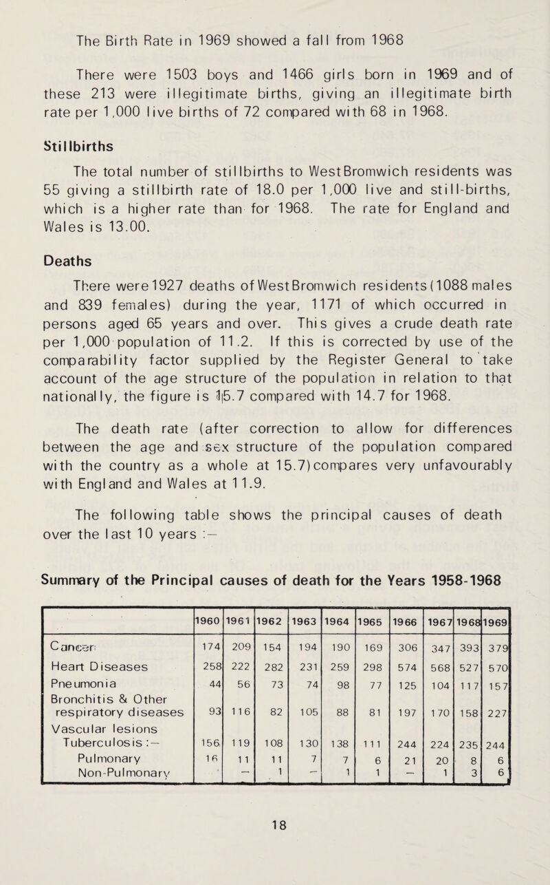The Birth Rate in 1969 showed a fall from 1968 There were 1503 boys and 1466 girls born in 1969 and of these 213 were illegitimate births, giving an illegitimate birth rate per 1,000 I ive births of 72 compared with 68 in 1968. Stil Ibirths The total number of stillbirths to WestBromwich residents was 55 giving a stillbirth rate of 18.0 per 1,000 live and still-births, which is a higher rate than for 1968. The rate for England and Wales is 13.00. Deaths There were 1927 deaths of West Bromwich residents (1088 males and 839 females) during the year, 1171 of which occurred in persons aged 65 years and over. This gives a crude death rate per 1,000 population of 11.2. If this is corrected by use of the comparability factor supplied by the Register General to take account of the age structure of the population in relation to that nationally, the figure is 1|5.7 compared with 14.7 for 1968. The death rate (after correction to allow for differences between the age and sex structure of the population compared with the country as a whole at 15.7)compares very unfavourably with England and Wales at 11.9. The following table shows the principal causes of death over the last 10 years Summary of the Principal causes of death for the Years 1958-1968 I960 1961 1962 1963 1964 1965 1966 1967 1968 1969 Cancer; 174 209 154 194 190 169 306 347 393 379 Heart D iseases 258 222 282 231 259 298 574 568 52 7 570 Pne umonia 44 56 73 74 98 77 125 104 1 1 7 157 Bronchitis & Other respiratory diseases 93 116 82 105 88 81 197 1 70 158 227 Vascular lesions Tuberculosis : — 156, 1 19 108 130 138 1 1 1 244 224 235 244 Pulmonary 1 6 1 1 1 1 7 7 6 21 20 8 6 Non-Pulmonary — 1 1 1 — 1 3 6 i