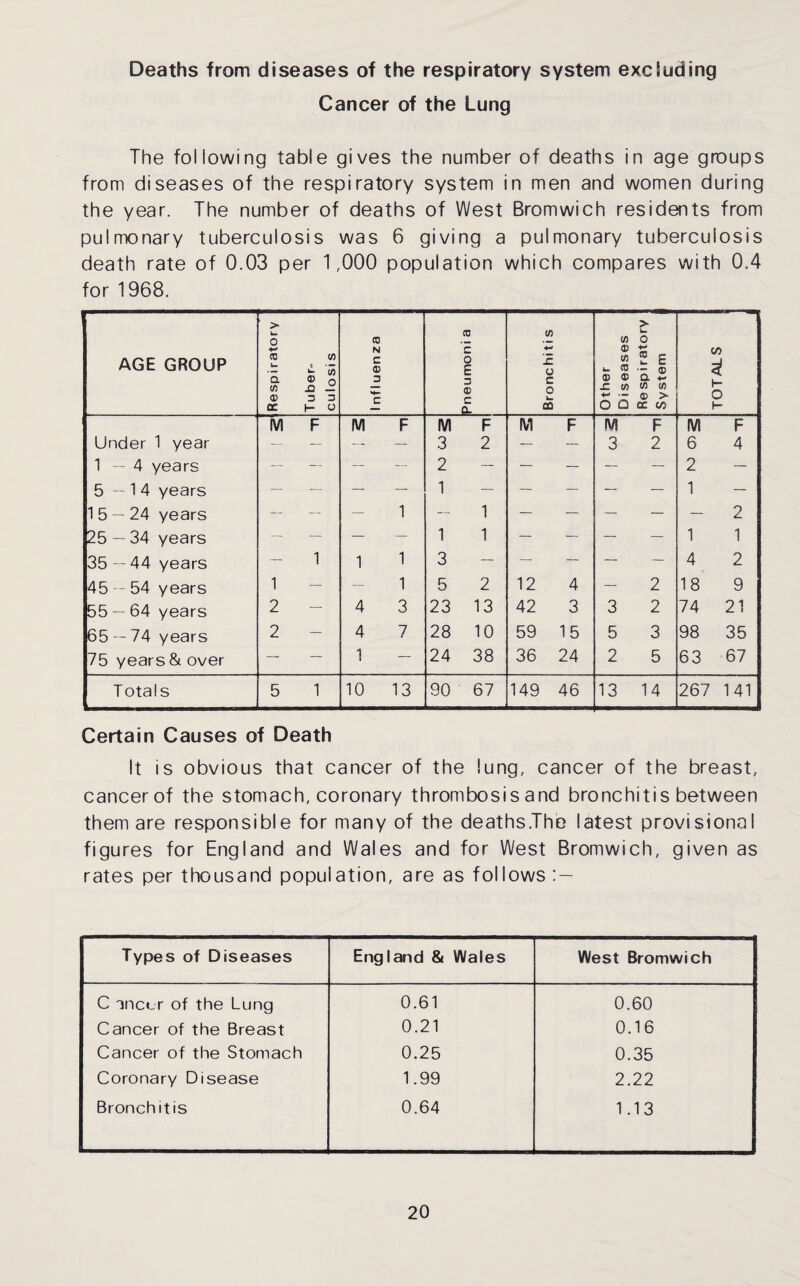 Deaths from diseases of the respiratory system excluding Cancer of the Lung The following table gives the number of deaths in age groups from diseases of the respiratory system in men and women during the year. The number of deaths of West Bromwich residents from pulmonary tuberculosis was 6 giving a pulmonary tuberculosis death rate of 0.03 per 1,000 population which compares with 0.4 for 1968. AGE GROUP Respiratory Tuber- |culosis Influenza Pneumoni a Bronchiti s Other Diseases Respiratory System TOTALS M F M F M F (VI F IV! F M F Under 1 year — — — — 3 2 — — 3 2 6 4 14 years — — ' — — 2 — — — — — 2 — 5—14 years — — — — 1 — — — — — 1 — 15 — 24 years — — — 1 — 1 — — — — — 2 25 — 34 years — — — — 1 1 — — — — 1 1 35 — 44 years — 1 1 1 3 — — — — — 4 2 45-54 years 1 — — 1 5 2 12 4 — 2 18 9 55 — 64 years 2 — 4 3 23 13 42 3 3 2 74 21 65 — 74 years 2 — 4 7 28 10 59 15 5 3 98 35 75 years & over — — 1 — 24 38 36 24 2 5 63 67 T ota!s 5 1 10 13 90 67 149 46 13 14 267 141 Certain Causes of Death It is obvious that cancer of the lung, cancer of the breast, cancer of the stomach, coronary thrombosis and bronchitis between them are responsible for many of the deaths .The latest provisional figures for England and Wales and for West Bromwich, given as rates per thousand population, are as follows : — Types of Diseases England & Wales West Bromwich C incer of the Lung 0.61 0.60 Cancer of the Breast 0.21 0.16 Cancer of the Stomach 0.25 0.35 Coronary Disease 1.99 2.22 Bronchitis 0.64 1.13