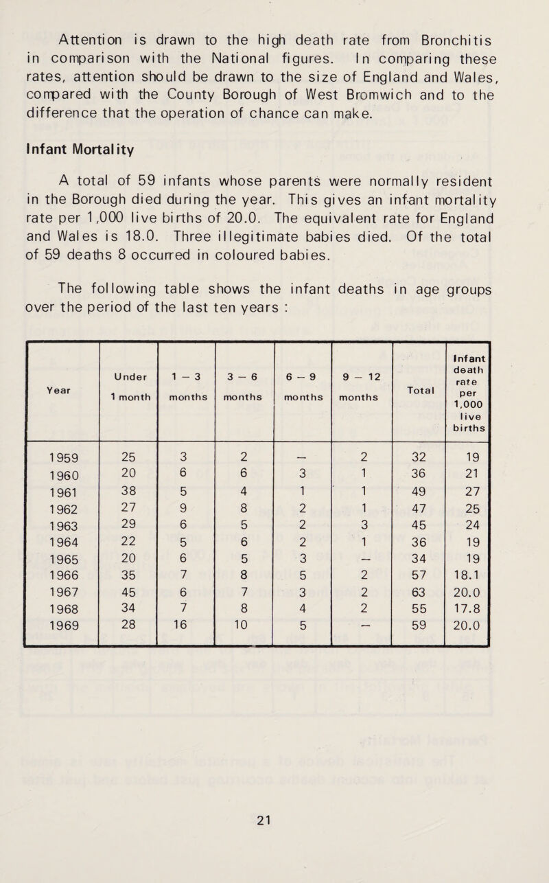 Attention is drawn to the high death rate from Bronchitis in comparison with the National figures. In comparing these rates, attention should be drawn to the size of England and Wales, compared with the County Borough of West Bromwich and to the difference that the operation of chance can make. Infant Mortality A total of 59 infants whose parents were normally resident in the Borough died during the year. This gives an infant mortality rate per 1,000 live births of 20.0. The equivalent rate for England and Wales is 18.0. Three illegitimate babies died. Of the total of 59 deaths 8 occurred in coloured babies. The following table shows the infant deaths in age groups over the period of the last ten years : Year U nder 1 month 1 - 3 months 3-6 months 6-9 months 9-12 months Total Infant death rate per 1,000 live births 1959 25 3 2 — 2 32 19 1960 20 6 6 3 1 36 21 1961 38 5 4 1 1 49 27 1962 27 9 8 2 1 47 25 1963 29 6 5 2 3 45 24 1964 22 5 6 2 1 36 19 1965 20 6 5 3 — 34 19 1966 35 7 8 5 2 57 18.1 1967 45 6 7 3 2 63 20.0 1968 34 7 8 4 2 55 17.8 1969 28 16 10 5 -— 59 20.0