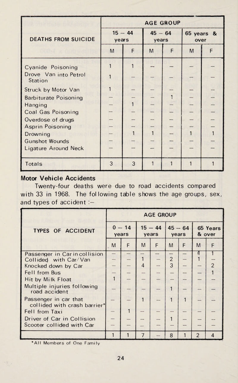 AGE GROUP DEATHS FROM SUICIDE 15 - 44 years 45 - 64 years 65 years & over M F M F M F Cyanide Poisoning 1 1 — — — — Drove Van into Petrol Station 1 — — — — — Struck by Motor Van 1 — — — — — Barbiturate Poisoning — — — 1 — — Hang ing — 1 — — — — Coal Gas Poisoning — — — — — — Overdose of drugs — — — — — ■ — Asprin Poisoning — — — — — — Drowning — 1 1 — 1 1 Gunshot Wounds — — — — — — Ligature Around Neck — — *— — — — Totals 3 3 1 1 1 1 Motor Vehicle Accidents Twenty-four deaths were due to road accidents compared with 33 in 1968. The following table shows the age groups, sex, and types of accident TYPES OF ACCIDENT AGE GROUP 0-14 years 15 - 44 years 45 - 64 years 65 Years & over M F M F M F M F Passenger in Car in col 1 ision — — — — — — d 1 Collided with Car/Van — — 1 — 2 — 1 — Knocked down by Car — — 4 — 3 — ■ — 2 Fel 1 from Bus — — — — — — — 1 Hit by Mi Ik Float 1 — — — — — — — Multiple injuries fol lowing i road accident Passenger in car that — — 1 — 1 1 — — collided with crash barrier* Fel 1 from Taxi — 1 — — — — ■ — — Driver of Car in Collision — — — — 1 — — — Scooter collided with Car — — — — — — — — 1 1 7 — 8 1 2 4 * A11 Members of One Family