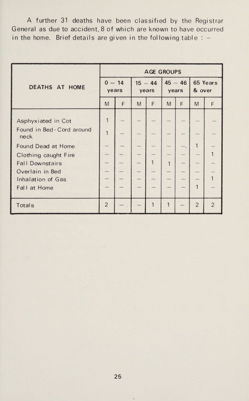 A further 31 deaths have been classified by the Registrar General as due to accident, 8 of which are known to have occurred in the home. Brief details are given in the following table : - DEATHS AT HOME AGE GROUPS 0-14 years 15 - 44 years 45 - 46 years 65 Years & over M F M F M F M F Asphyxiated in Cot 1 — — — — — — _ Found in Bed-Cord around 1 neck 1 Found Dead at Home — — — — — 1 — Clothing caught Fire — — — — — — — 1 Fal 1 Downstairs — — — 1 1 — — — Overlain in Bed — — — — — — — — Inhalation of Gas — — — — — — — 1 Fal 1 at Home — — — — — — 1 — Totals 2 — — 1 1 — 2 2