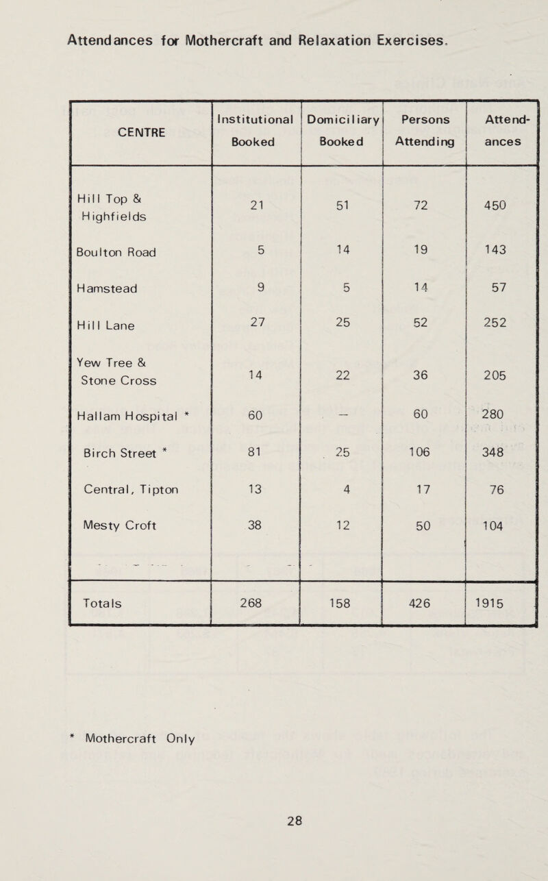 Attendances for Mothercraft and Relaxation Exercises. CENTRE Institutional Booked Domici 1 iary Booked Persons Attending Attend¬ ances Hill Top & H ighf ields 21 51 72 450 Boulton Road 5 14 19 143 Hamstead 9 5 14 57 Hill Lane 27 25 52 252 Yew Tree & Stone Cross 14 22 36 205 Hal lam Hospital * 60 — 60 280 Birch Street * . 81 . 25 106 348 Central, Tipton 13 4 17 76 Mesty Croft 38 12 50 104 Totals 268 158 426 1915 j * Mothercraft Only