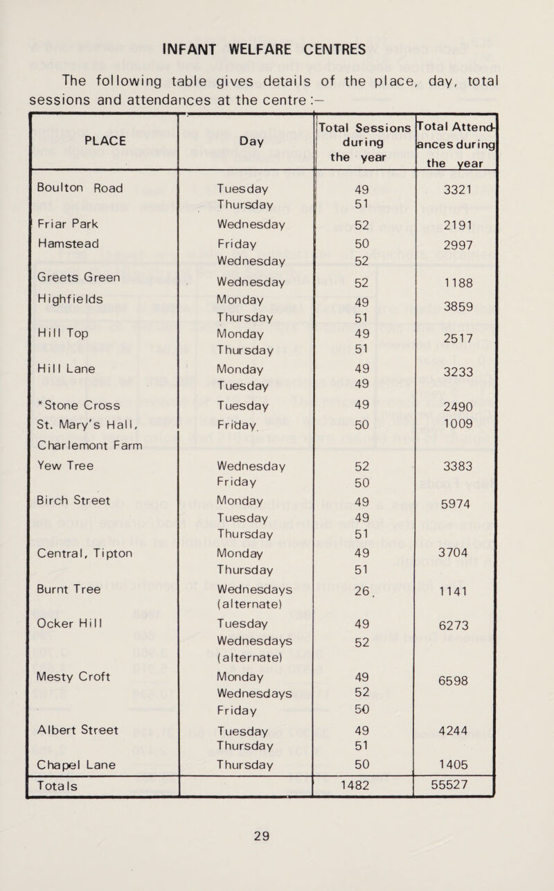 INFANT WELFARE CENTRES The following table gives details of the place, day, total sessions and attendances at the centre Total Sessions Total Attend- PLACE Day during ances during the year the year Boulton Road T uesday 49 3321 Thursday 51 Friar Park Wednesday 52 2191 Hamstead Friday 50 2997 Wednesday 52 Greets Green Wednesday 52 1188 H ighfields Monday 49 3859 Thursday 51 Hill Top Monday 49 2517 Thursday 51 Hill Lane Monday 49 3233 Tuesday 49 *Stone Cross T uesday 49 2490 St. Mary's Hall, Friday 50 1009 Charlemont Farm Yew Tree Wednesday 52 3383 Friday 50 Birch Street Monday 49 5974 T uesday 49 Thursday 51 Central, Tipton Monday 49 3704 Thursday 51 Burnt Tree Wednesdays (alternate) 26, 1141 Ocker Hill T uesday 49 6273 Wednesdays (alternate) 52 Mesty Croft Monday 49 6598 Wednesdays 52 Friday 50 Albert Street Tuesday 49 4244 Thursday 51 Chapel Lane Thursday 50 1405 Tota Is 1482 55527