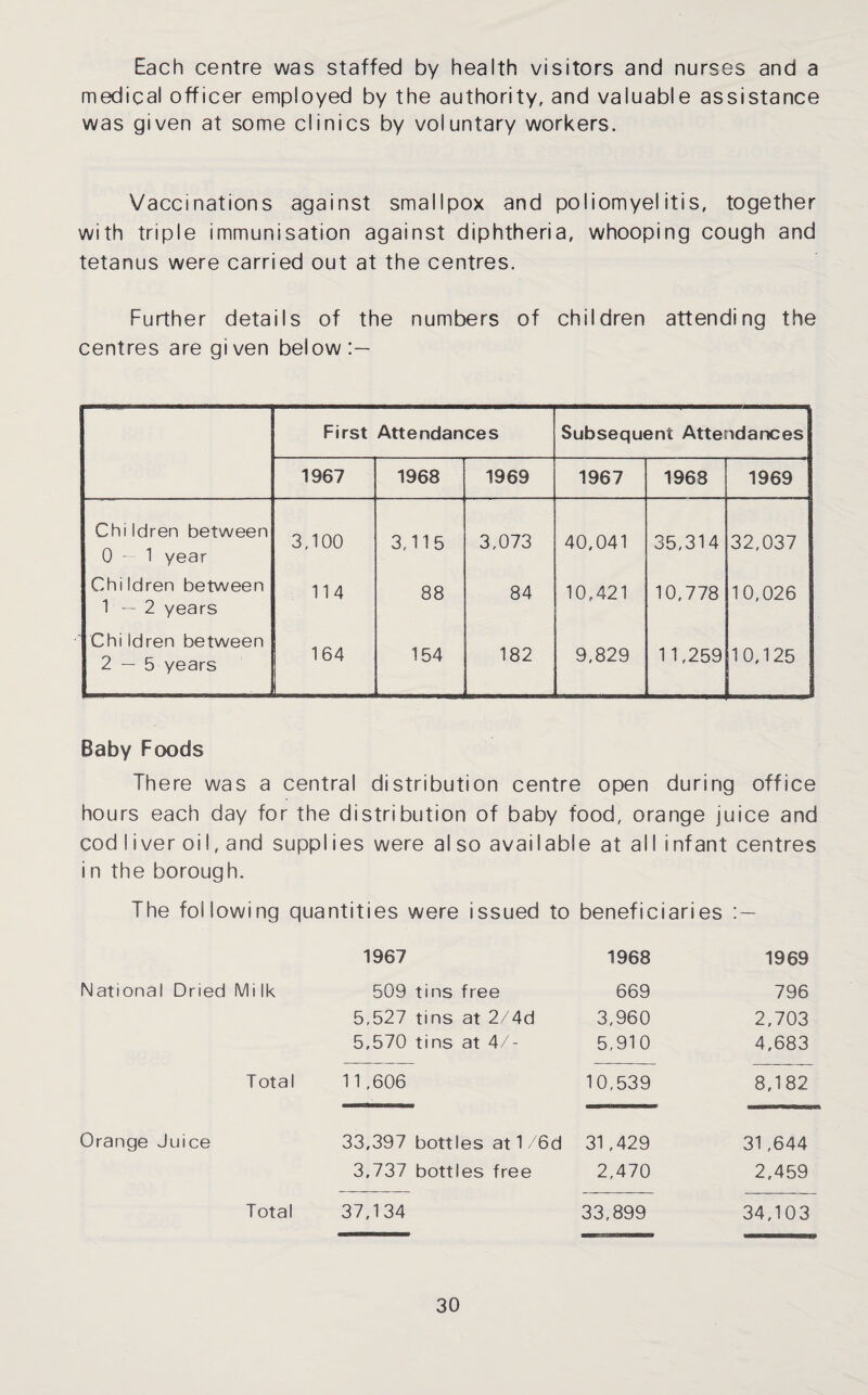Each centre was staffed by health visitors and nurses arid a medical officer employed by the authority, and valuable assistance was given at some clinics by voluntary workers. Vaccinations against smallpox and poliomyelitis, together with triple immunisation against diphtheria, whooping cough and tetanus were carried out at the centres. Further details of the numbers of children attending the centres are given below:— First Attendances Subsequent Attendances 1967 1968 1969 1967 1968 1969 Chi Idren between 0 -- 1 year 3,100 3,115 3,073 40,041 35,314 32,037 Children between 1 — 2 years 114 88 84 10,421 10,778 10,026 Chi Idren between 2 — 5 years 164 154 182 9,829 11,259 10,125 Baby Foods There was a central distribution centre open during office hours each day for the distribution of baby food, orange juice and cod liver oil, and supplies were also available at all infant centres in the borough. The following quantities were issued to beneficiaries : — 1967 1968 1969 National Dried Mi Ik 509 tins free 669 796 5,527 tins at 2/4d 3,960 2,703 5,570 tins at 4/- 5,910 4,683 Total 11,606 10,539 8,182 Orange Juice 33,397 bottles at 1/6d 31,429 31 ,644 3,737 bottles free 2,470 2.459 Total 37,134 33,899 34,103