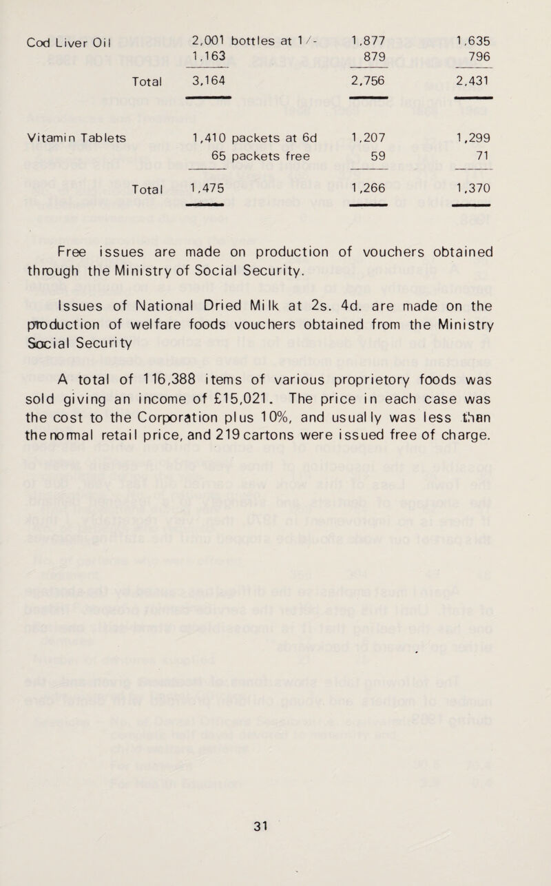 Cod Liver Oil Totai Vitamin Tablets Total 2,001 bottles at 1 / - 1.163 3.164 1,41 0 packets at 6d 65 packets free 1,475 1,877 1,635 879 796 2,756 2.431 1,207 1,299 59 71 1,266 1.370 Free issues are made on production of vouchers obtained through the Ministry of Social Security. Issues of National Dried Milk at 2s. 4d. are made on the production of welfare foods vouchers obtained from the Ministry Social Security A total of 116,388 items of various proprietory foods was sold giving an income of £15,021. The price in each case was the cost to the Corporation plus 10%, and usually was less than the normal retail price, and 219 cartons were issued free of charge.