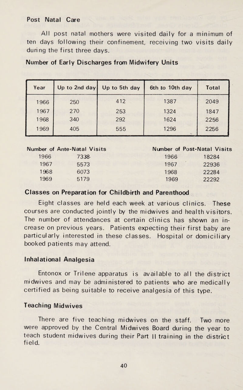 Post Natal Care All post natal mothers were visited daily for a minimum of ten days following their confinement, receiving two visits daily during the first three days. Number of Early Discharges from Midwifery Units Year Up to 2nd day Up to 5th day 6th to 10th day Total 1966 250 412 1387 2049 1967 270 253 1324 1847 1968 340 292 1624 2256 1969 405 555 1296 2256 Number of Ante-Natal Visits Nirnber of Post-Natal Visits 1966 7338- 1966 18284 1967 5573 1967 22936 1968 6073 1968 22284 1969 5179 1969 22292 Classes on Preparation for Childbirth and Parenthood Eight classes are held each week at various clinics. These courses are conducted jointly by the midwives and health visitors. The number of attendances at certain clinics has shown an in¬ crease on previous years. Patients expecting their first baby are particularly interested in these classes. Hospital or domiciliary booked patients may attend. Inhalational Analgesia Entonox or Trilene apparatus is available to all the district midwives and may be administered to patients who are medically certified as being suitable to receive analgesia of this type. Teaching Midwives There are five teaching midwives on the staff. Two more were approved by the Central Midwives Board during the year to teach student midwives during their Part II training in the district field.