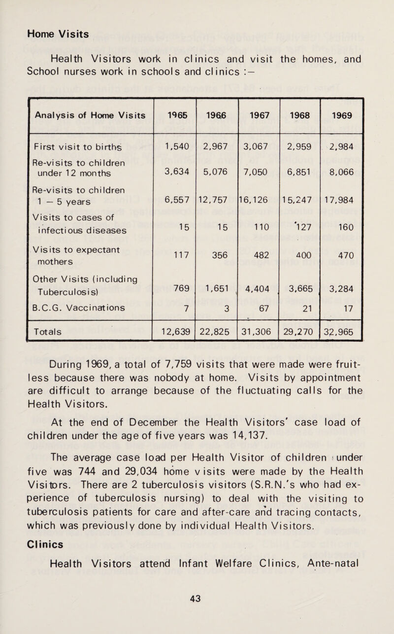 Home Visits Health Visitors work in clinics and visit the homes, and School nurses work in schools and clinics : — Analysis of Home Visits 1965 196j6 1967 1968 1969 First visit to births 1,540 2,967 3,067 2,959 2,984 Re-visits to children under 1 2 months 3,634 5,076 7,050 6,851 8,066 Re-visits to children 1 — 5 years 6,557 12,757 16,126 15,247 17.984 Visits to cases of infectious diseases 15 15 110 *127 160 Visits to expectant mothers 117 356 482 400 470 Other Visits (including Tuberculosis) 769 1,651 , 4,404 3,665 3,284 B.C.G. Vaccinations 7 3 67 21 17 Totals 12,639 22,825 31,306 29,270 32,965 During 1969, a total of 7,759 visits that were made were fruit¬ less because there was nobody at home. Visits by appointment are difficult to arrange because of the fluctuating calls for the Health Visitors. At the end of December the Health Visitors' case load of children under the age of five years was 14,137. The average case load per Health Visitor of children sunder five was 744 and 29,034 home visits were made by the Health Visitors. There are 2 tuberculosis visitors (S.R.N.'s who had ex¬ perience of tuberculosis nursing) to deal with the visiting to tuberculosis patients for care and after-care and tracing contacts, which was previously done by individual Health Visitors. Clinics Health Visitors attend Infant Welfare Clinics, Ante-natal