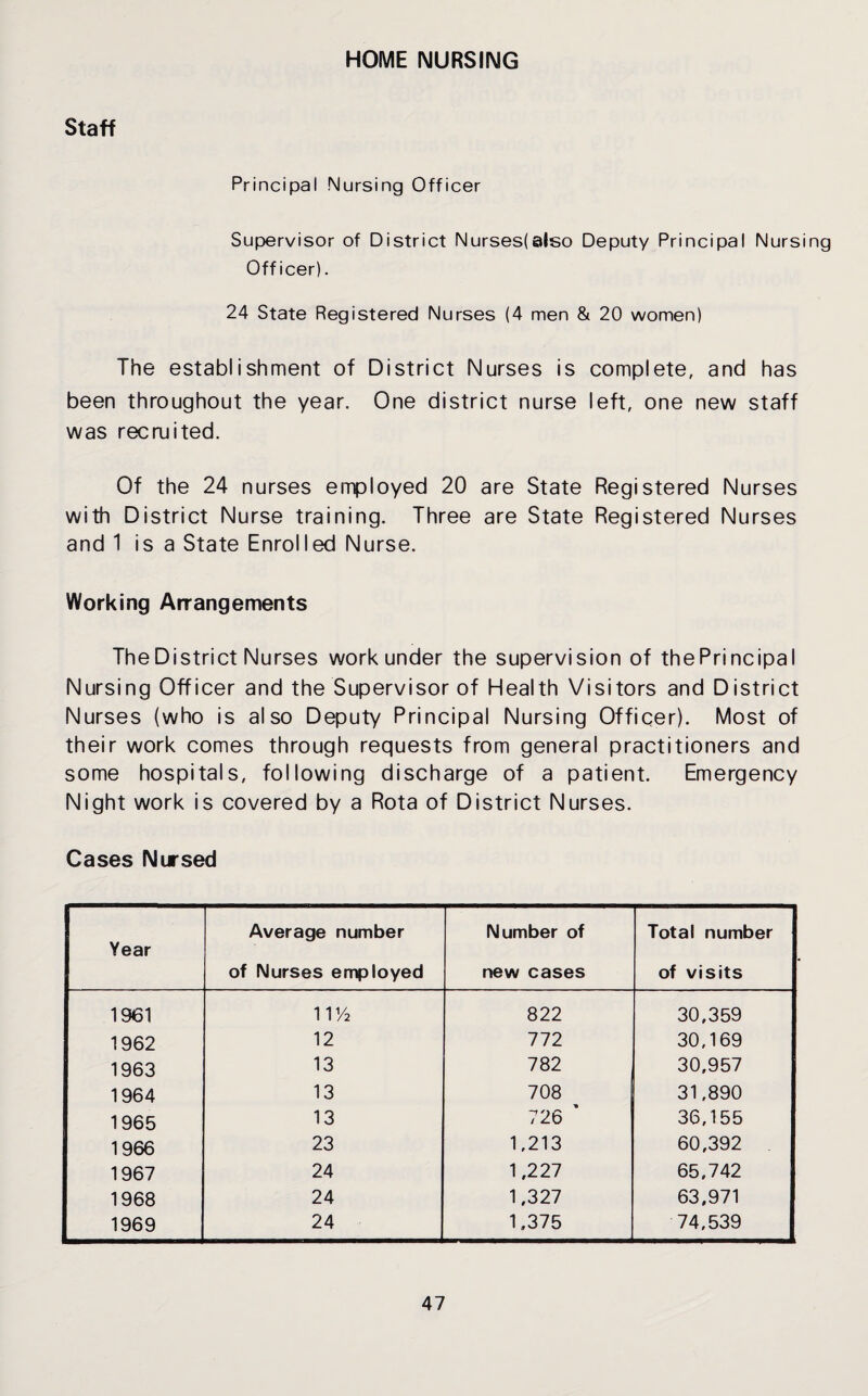 HOME NURSING Staff Principal Nursing Officer Supervisor of District Nurses(also Deputy Principal Nursing Officer). 24 State Registered Nurses (4 men & 20 women) The establishment of District Nurses is complete, and has been throughout the year. One district nurse left, one new staff was recruited. Of the 24 nurses employed 20 are State Registered Nurses with District Nurse training. Three are State Registered Nurses and 1 is a State Enrolled Nurse. Working Arrangements The District Nurses work under the supervision of thePrincipal Nursing Officer and the Supervisor of Health Visitors and District Nurses (who is also Deputy Principal Nursing Officer). Most of their work comes through requests from general practitioners and some hospitals, following discharge of a patient. Emergency Night work is covered by a Rota of District Nurses. Cases Nursed Year Average number of Nurses employed Number of new cases Total number of visits 1961 1 V/z 822 30,359 1962 12 772 30,169 1963 13 782 30,957 1964 13 708 31,890 1965 13 726 ’ 36,155 1966 23 1,213 60,392 1967 24 1,227 65,742 1968 24 1,327 63,971 1969 24 1,375 74,539