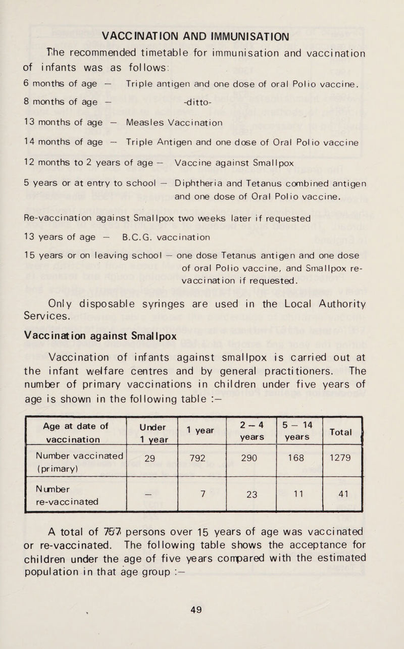VACCINATION AND IMMUNISATION The recommended timetable for immunisation and vaccination of infants was as follows. 6 months of age — Triple antigen and one dose of oral Polio vaccine. 8 months of age — -ditto- 13 months of age — Measles Vaccination 14 months of age — Triple Antigen and one dose of Oral Polio vaccine 12 months to 2 years of age — Vaccine against Smallpox 5 years or at entry to school — Diphtheria and Tetanus combined antigen and one dose of Oral Polio vaccine. Re-vaccination against Smallpox two weeks later if requested 13 years of age — B.C.G. vaccination 15 years or on leaving school — one dose Tetanus antigen and one dose of oral Polio vaccine, and Smallpox re¬ vaccination if requested. Only disposable syringes are used in the Local Authority Services. Vaccination against Smallpox Vaccination of infants against smallpox is carried out at the infant welfare centres and by general practitioners. The number of primary vaccinations in children under five years of age is shown in the following table Age at date of vaccination Under 1 year 1 year 2-4 years 5-14 years Total j Number vaccinated (primary) 29 792 290 168 1279 N umber re-vaccinated — 7 23 11 41 A total of 757* persons over 15 years of age was vaccinated or re-vaccinated. The following table shows the acceptance for children under the age of five years compared with the estimated population in that age group