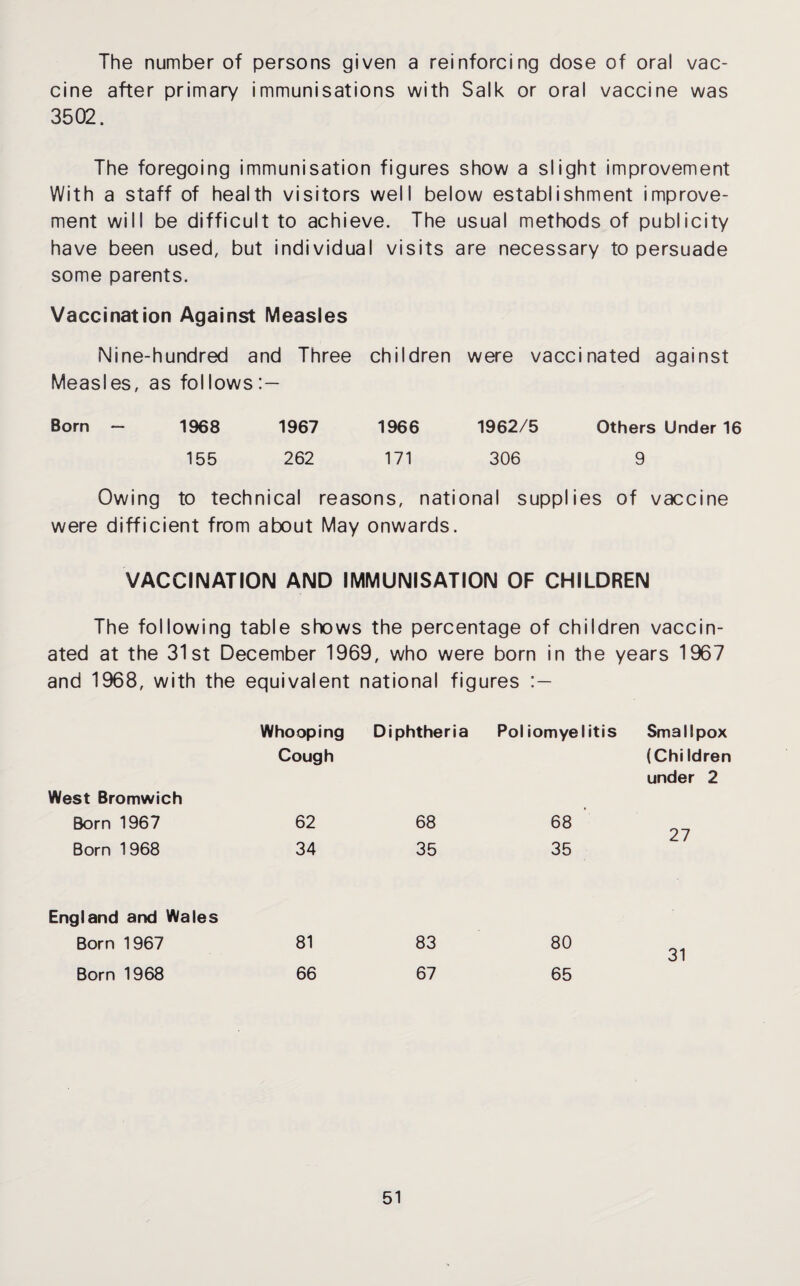 The number of persons given a reinforcing dose of oral vac¬ cine after primary immunisations with Salk or oral vaccine was 3502. The foregoing immunisation figures show a slight improvement With a staff of health visitors well below establishment improve¬ ment will be difficult to achieve. The usual methods of publicity have been used, but individual visits are necessary to persuade some parents. Vaccination Against Measles Nine-hundred and Three children were vaccinated against Measles, as follows Born — 1968 1967 1966 1962/5 Others Under 16 155 262 171 306 9 Owing to technical reasons, national supplies of vaccine were diffident from about May onwards. VACCINATION AND IMMUNISATION OF CHILDREN The following table shows the percentage of children vaccin¬ ated at the 31st December 1969, who were born in the years 1967 and 1968, with the equivalent national figures West Bromwich Whooping Cough Diphtheria Pol iomyelitis Smallpox (Chi Idren under 2 Born 1967 62 68 68 27 Born 1968 34 35 35 England and Wales Born 1967 81 83 80 31 Born 1968 66 67 65