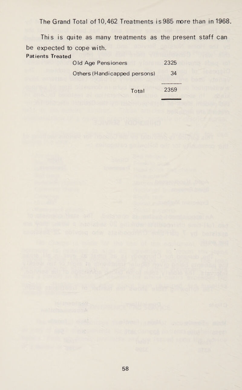 The Grand Total of 10,462 Treatments is985 more than in 1968. This is quite as many treatments as the present staff can be expected to cope with. Patients Treated Old Age Pensioners 2325 Others (Handicapped persons) 34 Total 2359