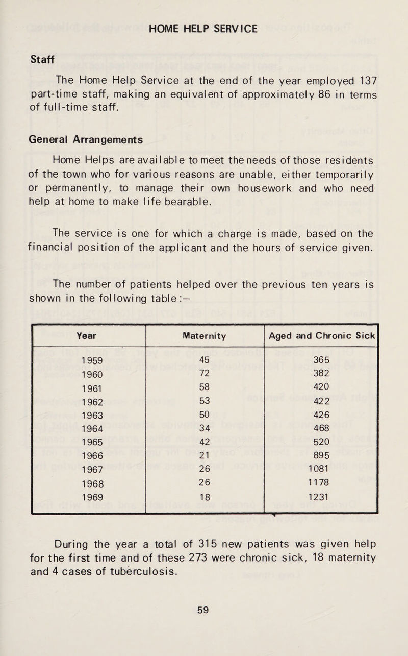 HOME HELP SERVICE Staff The Home Help Service at the end of the year employed 137 part-time staff, making an equivalent of approximately 86 in terms of full-time staff. General Arrangements Home Helps are available to meet the needs of those residents of the town who for various reasons are unable, either temporarily or permanently, to manage their own housework and who need help at home to make life bearable. The service is one for which a charge is made, based on the financial position of the applicant and the hours of service given. The number of patients helped over the previous ten years is shown in the following table:— Year Maternity Aged and Chronic Sick 1959 45 365 1960 72 382 1961 58 420 1962 53 422 1963 50 426 1964 34 468 1965 42 520 1966 21 895 1967 26 1081 1968 26 1178 1969 18 1231 During the year a total of 315 new patients was given help for the first time and of these 273 were chronic sick, 18 maternity and 4 cases of tuberculosis.
