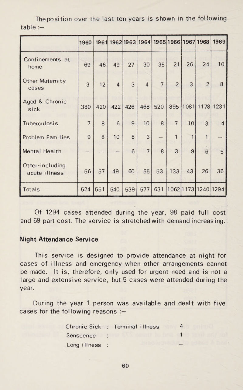 The position over the last ten years is shown in the following table 1960 1961 1962 1963 1964 1965 1966 1967 1968 1969 Confinements at home 69 46 49 27 30 35 21 26 24 10 Other Maternity cases 3 12 4 3 4 7 2 3 2 8 Aged & Chronic sick 380 420 422 426 468 520 895 1081 1178 1231 Tuberculosis 7 8 6 9 10 8 7 10 3 4 Problem Families 9 8 10 8 3 — 1 1 1 — Mental Health — — — 6 7 8 3 9 6 5 Other-incl uding acute i 1 Iness 56 57 49 60 55 53 133 43 26 36 Totals 524 551 540 539 577 631 1062 1173 1240 1294 Of 1294 cases attended during the year, 98 paid full cost and 69 part cost. The service is stretched with demand increasing. Night Attendance Service This service is designed to provide attendance at night for cases of illness and emergency when other arrangements cannot be made. It is, therefore, only used for urgent need and is not a large and extensive service, but 5 cases were attended during the year. During the year 1 person was available and dealt with five cases for the following reasons Terminal illness 4 1 Chronic Sick Senscence Long i 11 ness