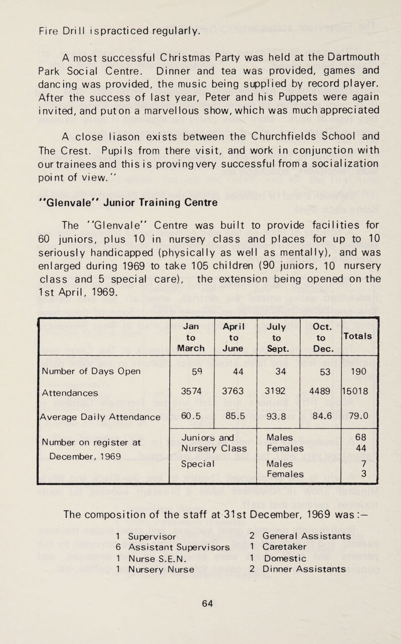 Fire Drill ispracticed regularly. A most successful Christmas Party was held at the Dartmouth Park Social Centre. Dinner and tea was provided, games and dancing was provided, the music being supplied by record player. After the success of last year, Peter and his Puppets were again invited, and put on a marvellous show, which was much appreciated A close liason exists between the Churchfieids School and The Crest. Pupils from there visit, and work in conjunction with our trainees and this is proving very successful from a socialization poi nt of view.  Glenvafe Junior Training Centre The Glenvale Centre was built to provide facilities for 60 juniors, plus 10 in nursery class and places for up to 10 seriously handicapped (physically as well as mentally), and was enlarged during 1969 to take 106 children (90 juniors, 10 nursery class and 5 special care), the extension being opened on the 1 st April, 1969. Jan to March April to June July to Sept. Oct. to Dec. Totals Number of Days Open 59 44 34 53 190 Attendances 3574 3763 3192 4489 15018 Average Daily Attendance 60.5 85.5 93.8 84.6 79.0 Number on register at December, 1969 Juniors and Nursery Class Special Males Females Males Females 68 44 7 3 The composition of the staff at 31 st December, 1969 was 1 Supervisor 6 Assistant Supervisors 1 Nurse S.E.N. 1 Nursery Nurse 2 General Assistants 1 Caretaker 1 Domestic 2 Dinner Assistants