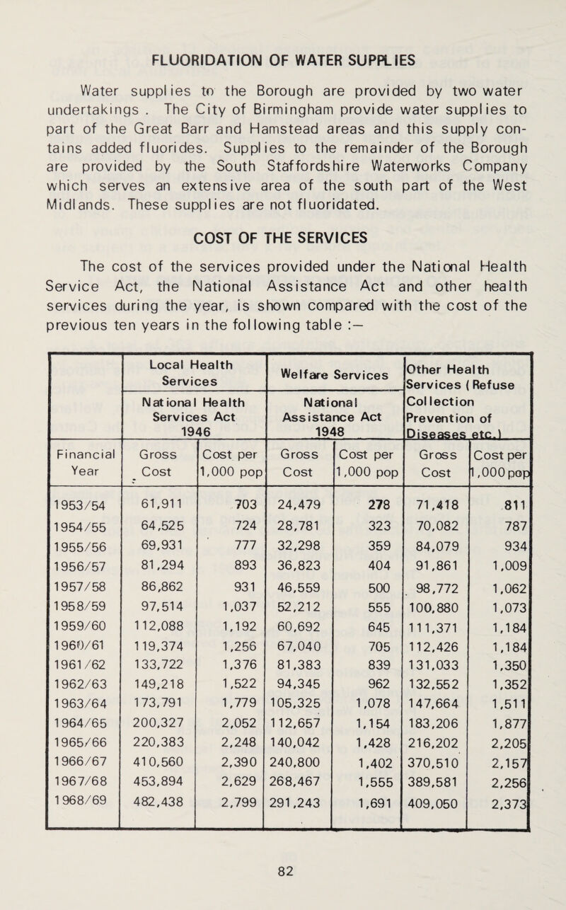 FLUORIDATION OF WATER SUPPLIES Water supplies to the Borough are provided by two water undertakings . The City of Birmingham provide water supplies to part of the Great Barr and Hamstead areas and this supply con¬ tains added fluorides. Supplies to the remainder of the Borough are provided by the South Staffordshire Waterworks Company which serves an extensive area of the south part of the West Midlands. These supplies are not fluoridated. COST OF THE SERVICES The cost of the services provided under the National Health Service Act, the National Assistance Act and other health services during the year, is shown compared with the cost of the previous ten years in the following table Local Health Services Welfare Services Other Health Services (Refuse Col lection Prevention of Diseases etc.1 National Health Services Act 1946 National Assistance Act 1948 Financial Gross Cost per Gross Cost per Gross Cost per Year Cost 1,000 pop Cost 1,000 pop Cost 1,000 pop 1953/54 61,911 703 24,479 278 71,418 811 1954/55 64,525 724 28,781 323 70,082 787 1955/56 69,931 777 32,298 359 84,079 934 1956/57 81,294 893 36,823 404 91,861 1,009 1957/58 86,862 931 46,559 500 98,772 1,062 1958/59 97,514 1,037 52,212 555 100,880 1,073 1959/60 112,088 1,192 60,692 645 111,371 1,184 1960/61 119,374 1,256 67,040 705 112,426 1,184 1961/62 133,722 1.376 81,383 839 131,033 1,350 1962/63 149,218 1,522 94,345 962 132,552 1,352 1963/64 173,791 1,779 105,325 1,078 147,664 1,511 1964/65 200,327 2,052 112,657 1,154 183,206 1,877 1965/66 220,383 2,248 140,042 1,428 216,202 2,205 1966/67 410,560 2,390 240,800 1,402 370,510 2,157 1967/68 453,894 2,629 268,467 1,555 389,581 2,256 1968/69 482,438 2,799 291,243 1,691 409.050 2,373