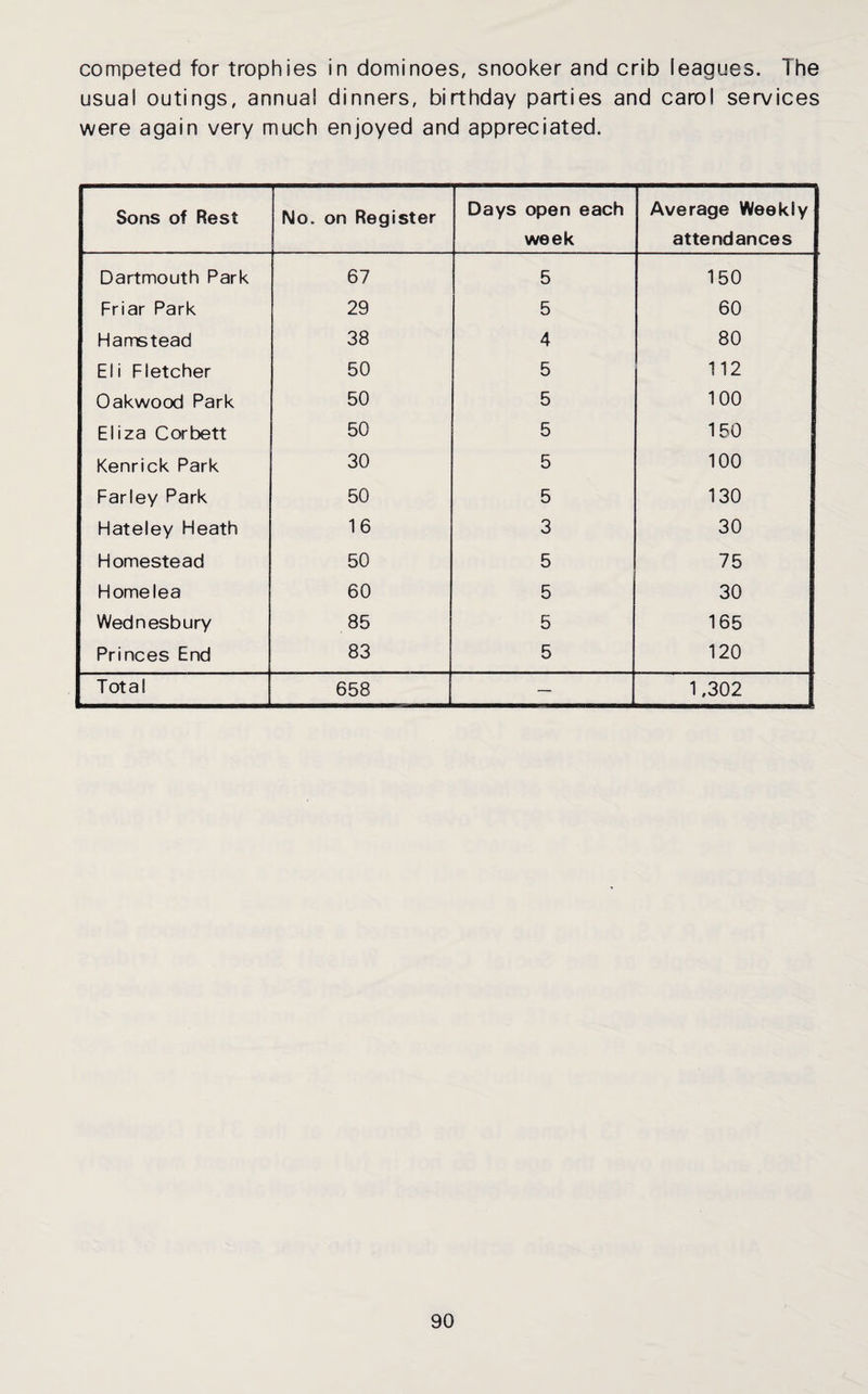 competed for trophies in dominoes, snooker and crib leagues. The usual outings, annual dinners, birthday parties and carol services were again very much enjoyed and appreciated. Sons of Rest No. on Register Days open each week Average Weekly attendances Dartmouth Park 67 5 150 Friar Park 29 5 60 Hamstead 38 4 80 Eli Fletcher 50 5 112 Oakwood Park 50 5 100 Eliza Corbett 50 5 150 Kenrick Park 30 5 100 Farley Park 50 5 130 Hateley Fleath 16 3 30 Flomestead 50 5 75 Flomelea 60 5 30 Wednesbury 85 5 165 Princes End 83 5 120 Total 658 — 1,302