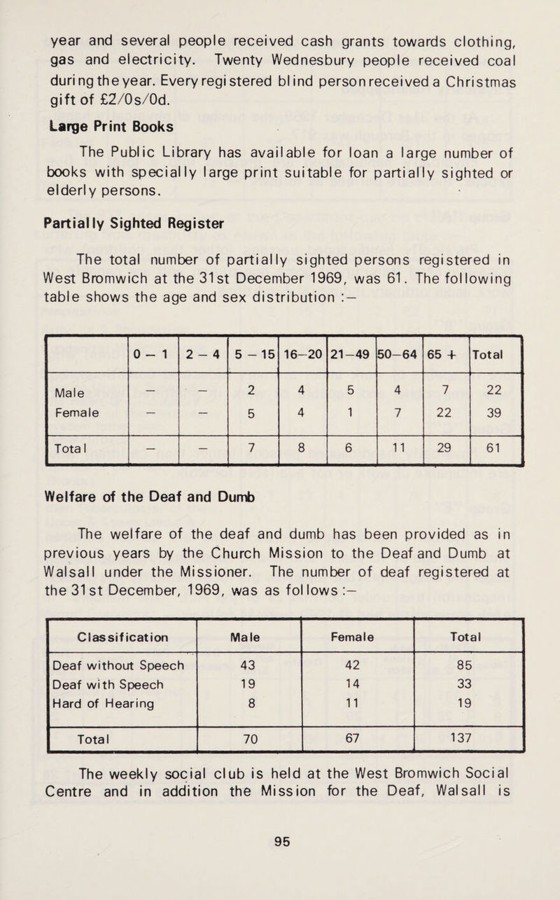 year and several people received cash grants towards clothing, gas and electricity. Twenty Wednesbury people received coal during the year. Every regi stered blind person received a Christmas gift of £2/0s/0d. Large Print Books The Public Library has available for loan a large number of books with specially large print suitable for partially sighted or elderly persons. Partially Sighted Register The total number of partially sighted persons registered in West Bromwich at the 31st December 1969, was 61. The following table shows the age and sex distribution : — 0 - 1 1 <N 5-15 16-20 21-49 50-64 65 + Total Male — — 2 4 5 4 7 22 Female — — 5 4 1 7 22 39 Iota 1 — — 7 8 6 11 29 61 Welfare of the Deaf and Dumb The welfare of the deaf and dumb has been provided as in previous years by the Church Mission to the Deaf and Dumb at Walsall under the Missioner. The number of deaf registered at the 31 st December, 1969, was as fol lows :— Classification Male Female Total Deaf without Speech 43 42 85 Deaf with Speech 19 14 33 Hard of Hearing 8 11 19 Total 70 67 137 The weekly social club is held at the West Bromwich Social Centre and in addition the Mission for the Deaf, Walsall is