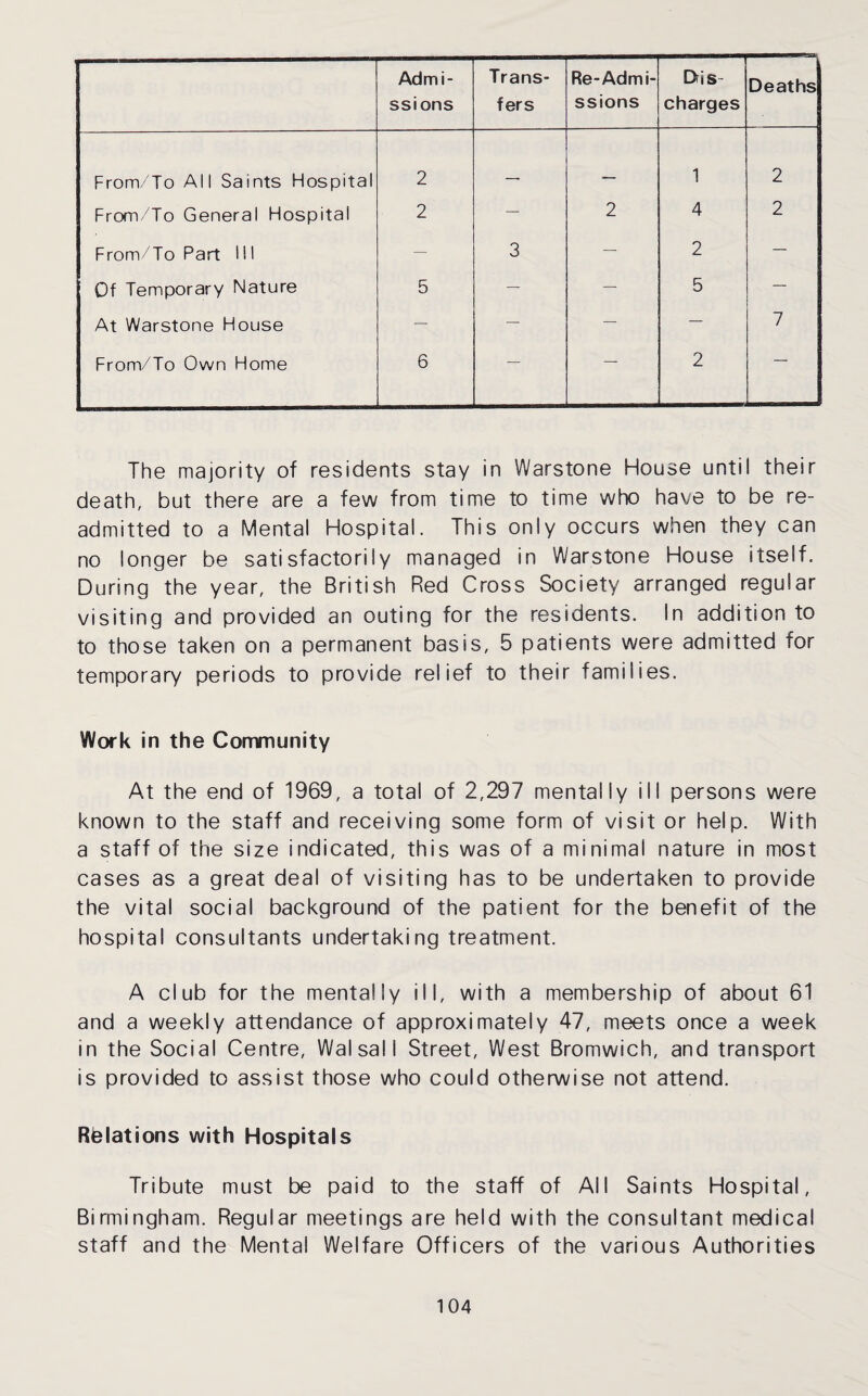 Admi¬ ssions Trans¬ fers Re-Admi¬ ssions Dis charges Deaths From/To All Saints Hospital 2 — 1 2 From/To General Hospital 2 — 2 4 2 From/To Part 1 i 1 — 3 — 2 — Of Temporary Nature 5 — — 5 — At Warstone House — — — — 7 From/To Own Home 6 — — 2 The majority of residents stay in Warstone House until their death, but there are a few from time to time who have to be re¬ admitted to a Mental Hospital. This only occurs when they can no longer be satisfactorily managed in Warstone House itself. During the year, the British Red Cross Society arranged regular visiting and provided an outing for the residents. In addition to to those taken on a permanent basis, 5 patients were admitted for temporary periods to provide relief to their families. Work in the Community At the end of 1969, a total of 2,297 mentally ill persons were known to the staff and receiving some form of visit or help. With a staff of the size indicated, this was of a minimal nature in most cases as a great deal of visiting has to be undertaken to provide the vital social background of the patient for the benefit of the hospital consultants undertaking treatment. A club for the mentally ill, with a membership of about 61 and a weekly attendance of approximately 47, meets once a week in the Social Centre, Walsall Street, West Bromwich, and transport is provided to assist those who could otherwise not attend. Relations with Hospitals Tribute must be paid to the staff of All Saints Hospital, Birmingham. Regular meetings are held with the consultant medical staff and the Mentai Welfare Officers of the various Authorities