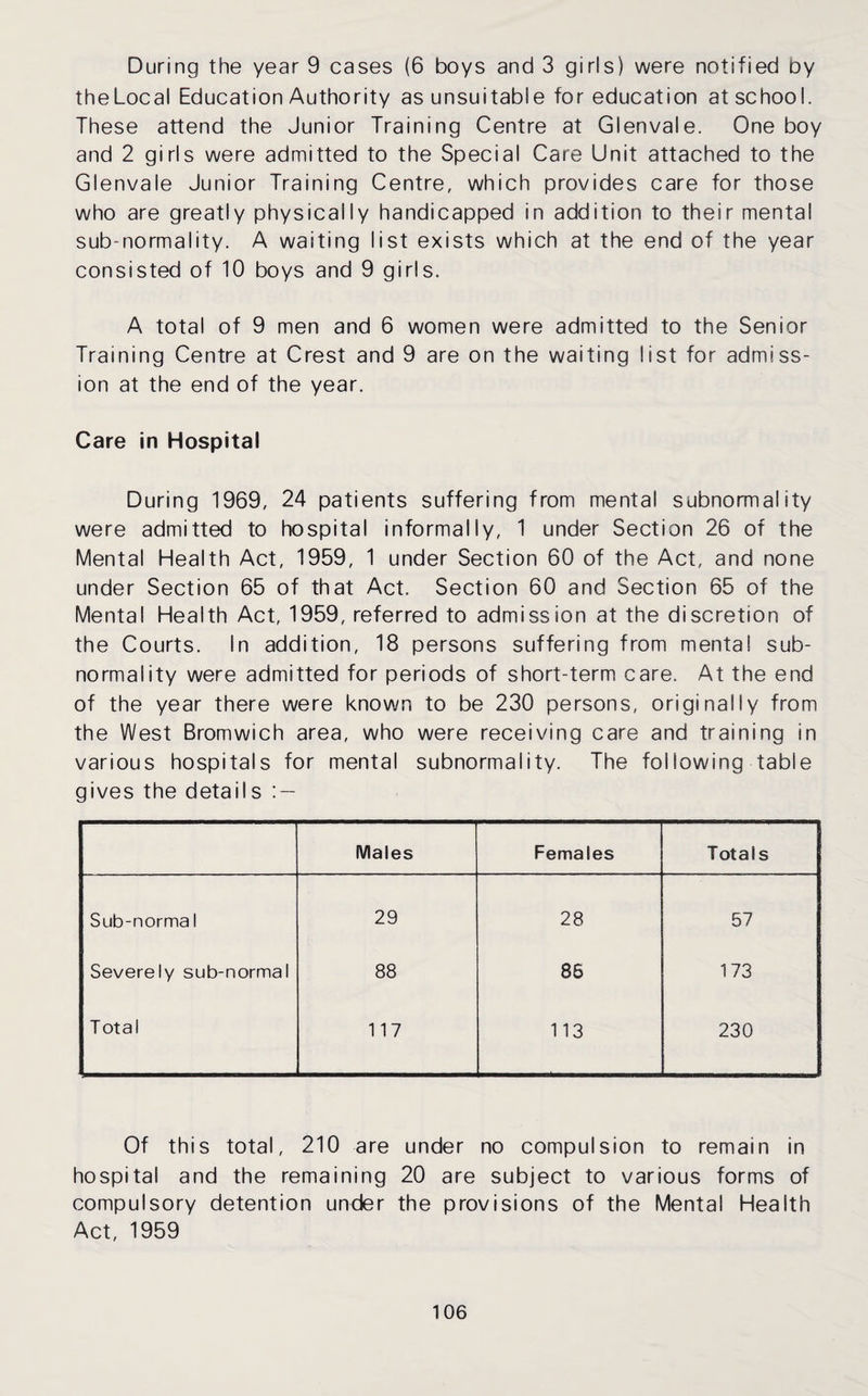 During the year 9 cases (6 boys and 3 girls) were notified by theLocal Education Authority as unsuitable for education at school. These attend the Junior Training Centre at Glenvale. One boy and 2 girls were admitted to the Special Care Unit attached to the Glenvale Junior Training Centre, which provides care for those who are greatly physically handicapped in addition to their mental sub-normality. A waiting list exists which at the end of the year consisted of 10 boys and 9 girls. A total of 9 men and 6 women were admitted to the Senior Training Centre at Crest and 9 are on the waiting list for admiss¬ ion at the end of the year. Care in Hospital During 1969, 24 patients suffering from mental subnormality were admitted to hospital informally, 1 under Section 26 of the Mental Health Act, 1959, 1 under Section 60 of the Act, and none under Section 65 of that Act. Section 60 and Section 65 of the Mental Health Act, 1959, referred to admission at the discretion of the Courts, in addition, 18 persons suffering from mental sub¬ normality were admitted for periods of short-term care. At the end of the year there were known to be 230 persons, originally from the West Bromwich area, who were receiving care and training in various hospitals for mental subnormality. The following table gives the details : — Males Females Totals Sub-norma 1 29 28 57 Severely sub-normal 88 86 173 Total 117 113 230 Of this total, 210 are under no compulsion to remain in hospital and the remaining 20 are subject to various forms of compulsory detention under the provisions of the Mental Health Act, 1959