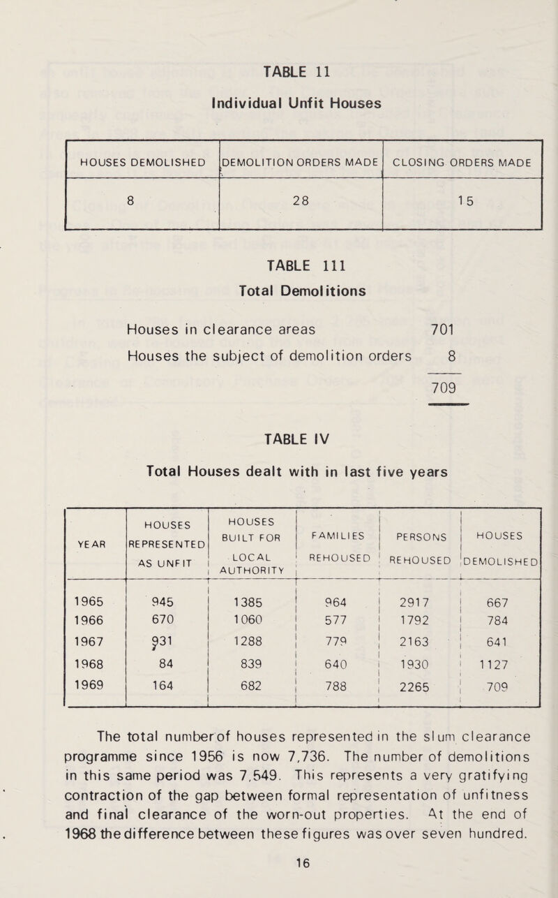 TABLE 11 Individual Unfit Houses HOUSES DEMOLISHED DEMOLITION ORDERS MADE CLOSING ORDERS MADE 8 28 1 5 TABLE 111 Total Demolitions Houses in clearance areas 701 Houses the subject of demolition orders 8 709 TABLE IV Total Houses dealt with in last five years YEAR HOUSES REPRESENTED AS UNFIT HOUSES BUILT FOR local AUTHORITY FAMILIES REHOUSED PERSONS REHOUSED HOUSES DEMOLISHED 1965 945 1385 964 2917 667 1966 670 1060 577 1792 784 1967 J31 1288 779 2163 641 1968 84 839 640 . 1930 1127 1969 164 _ 682 788 2265 709 The total number of houses represented in the slum clearance programme since 1956 is now 7,736. The number of demolitions in this same period was 7,549. This represents a very gratifying contraction of the gap between formal representation of unfitness and final clearance of the worn-out properties. At the end of 1968 the difference between these figures was over seven hundred.