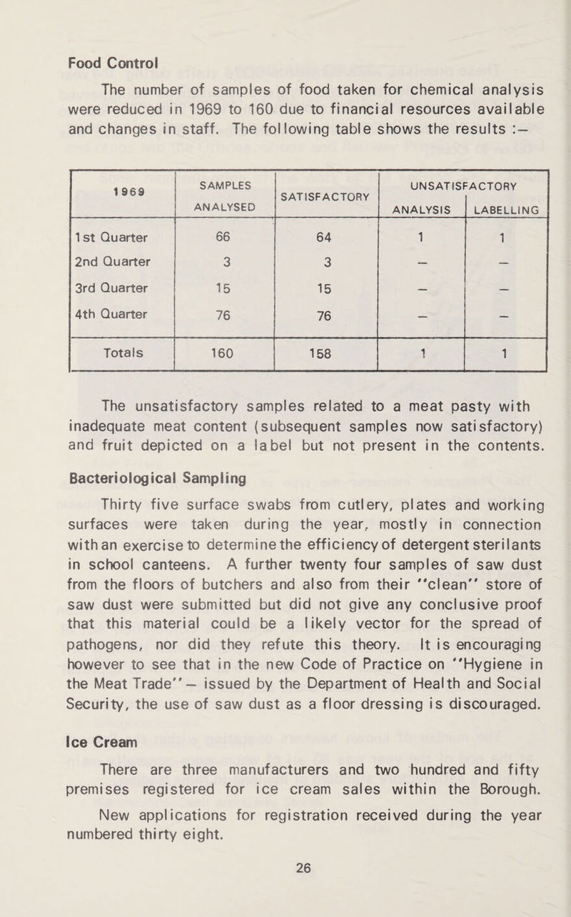 Food Control The number of samples of food taken for chemical analysis were reduced in 1969 to 160 due to financial resources available and changes in staff. The following table shows the results : — t 969 SAMPLES ANALYSED SATISFACTORY UNSATISF ANALYSIS :ACTORY LABELLING 1 st Quarter 66 64 1 1 2nd Quarter 3 3 — — 3rd Quarter 15 15 — — 4th Quarter 76 76 — — Totals 160 158 1 1 The unsatisfactory samples related to a meat pasty with inadequate meat content (subsequent samples now satisfactory) and fruit depicted on a label but not present in the contents. Bacteriological Sampling Thirty five surface swabs from cutlery, plates and working surfaces were taken during the year, mostly in connection with an exercise to determine the efficiency of detergent steri I ants in school canteens. A further twenty four samples of saw dust from the floors of butchers and also from their clean store of saw dust were submitted but did not give any conclusive proof that this material could be a likely vector for the spread of pathogens, nor did they refute this theory, it is encouraging however to see that in the new Code of Practice on Hygiene in the Meat Trade— issued by the Department of Health and Social Security, the use of saw dust as a floor dressing is discouraged. ice Cream There are three manufacturers and two hundred and fifty premises registered for ice cream sales within the Borough. New applications for registration received during the year numbered thirty eight.