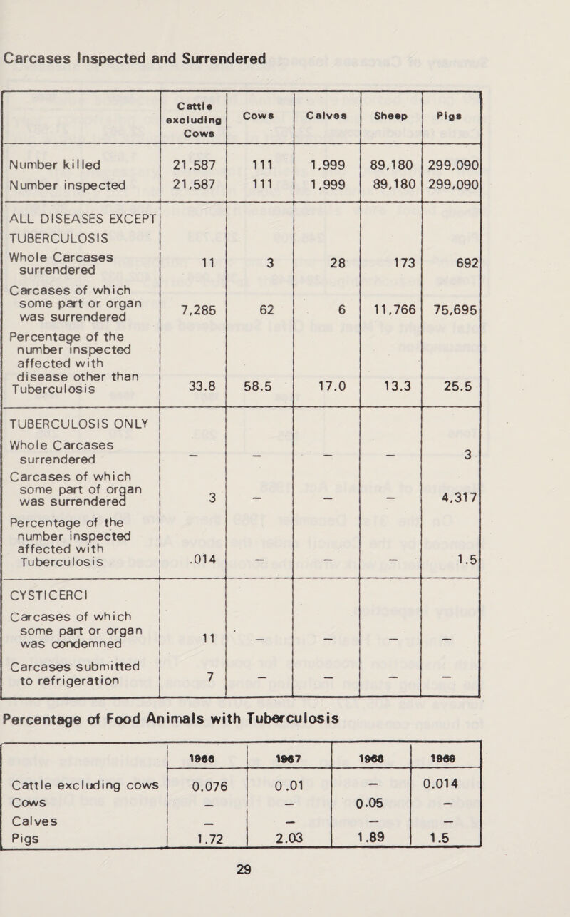Carcases Inspected and Surrendered Cattle excluding Cows Calves Sheep Pigs Cows Number killed 21,587 111 1,999 89,180 299,090 Number inspected 21,587 111 1,999 89,180 299,090 ALL DISEASES EXCEPT TUBERCULOSIS Whole Carcases surrendered 11 3 28 173 692 Carcases of which some part or organ was surrendered 7,285 62 6 11,766 75,695 Percentage of the number inspected affected with disease other than Tuberculosis 33.8 58.5 17.0 13.3 25.5 TUBERCULOSIS ONLY Whole Carcases surrendered Carcases of which — — — — 3 some part of oraan was surrendered 3 — — — 4,317 Percentage of the number inspected affected with .014 1.5 Tuberculosis CYSTICERCI Carcases of which some part or organ 11 * was condemned Carcases submitted to refrigeration 7 Percentage of Food Animals with Tuberculosis 1066 1067 1068 1069 Cattle excluding cows 0.076 0.01 — 0.014 Cows — — 0.05 — Calves _ — — — Pigs 1.72 2.03 1.89 1.5