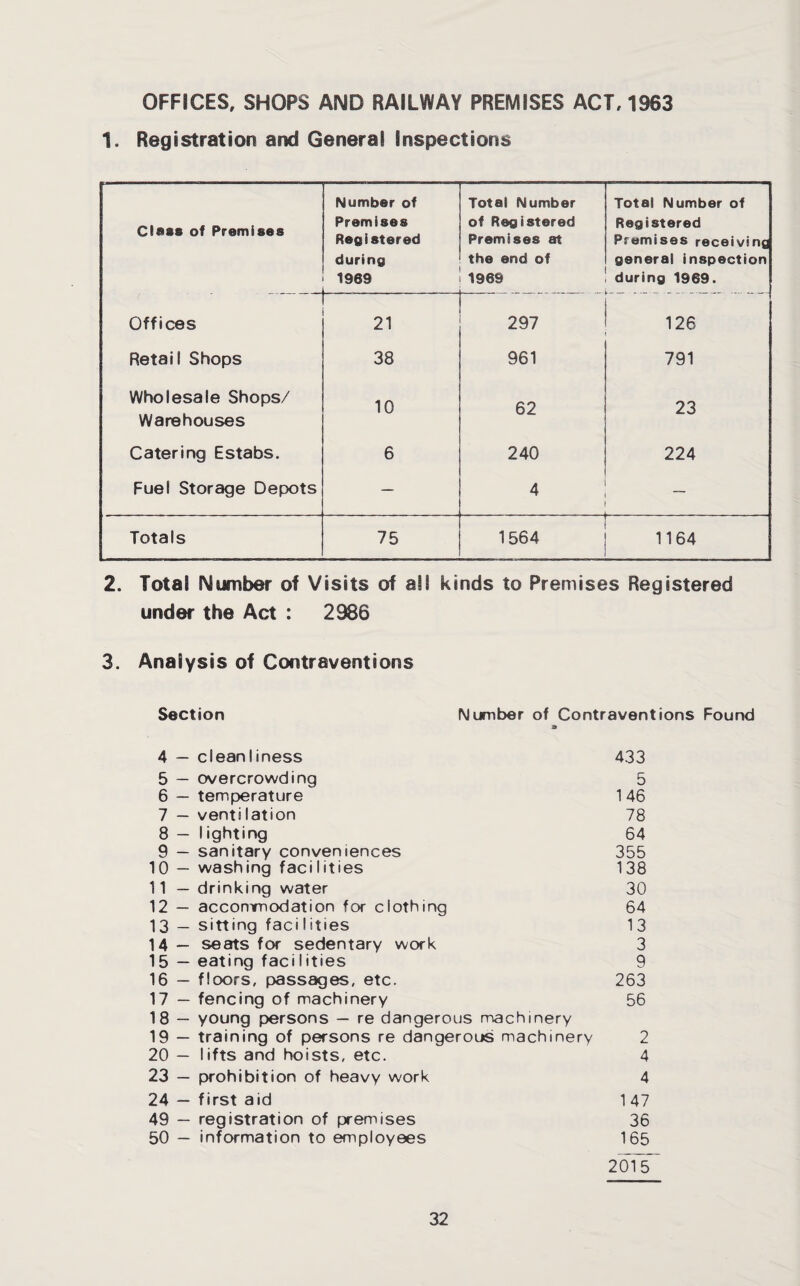 OFFICES, SHOPS AND RAILWAY PREMISES ACT, 1963 1. Registration and General Inspections Class of Premises Number of Premises Registered during 1969 Total Number of Registered Premises at the end of 1969 Total Number of Registered Premises receiving general inspection during 1969. - - i Offices 21 297 126 Retail Shops 38 961 791 Wholesale Shops/ Warehouses 10 62 23 Catering Estabs. 6 240 224 Fuel Storage Depots — 4 Totals 75 1564 1164 2. Total Number of Visits of all kinds to Premises Registered under the Act : 2986 3. Analysis of Contraventions Section Number of Contraventions Found 4 — cleanliness 433 5 — overcrowding 5 6 — temperature 1 46 7 — ventilation 78 8 — I ighting 64 9 — sanitary conveniences 355 10 — washing facilities 138 11 — drinking water 30 12 — accommodation for clothing 64 13 — sitting facilities 13 14 — seats for sedentary work 3 15 — eating facilities 9 16 — floors, passages, etc. 263 17 — fencing of machinery 56 18 — young persons — re dangerous machinery 19 — training of persons re dangerous machinery 2 20 — lifts and hoists, etc. 4 23 — prohibition of heavy work 4 24 — first aid 147 49 — registration of premises 36 50 — information to employees 165 2015