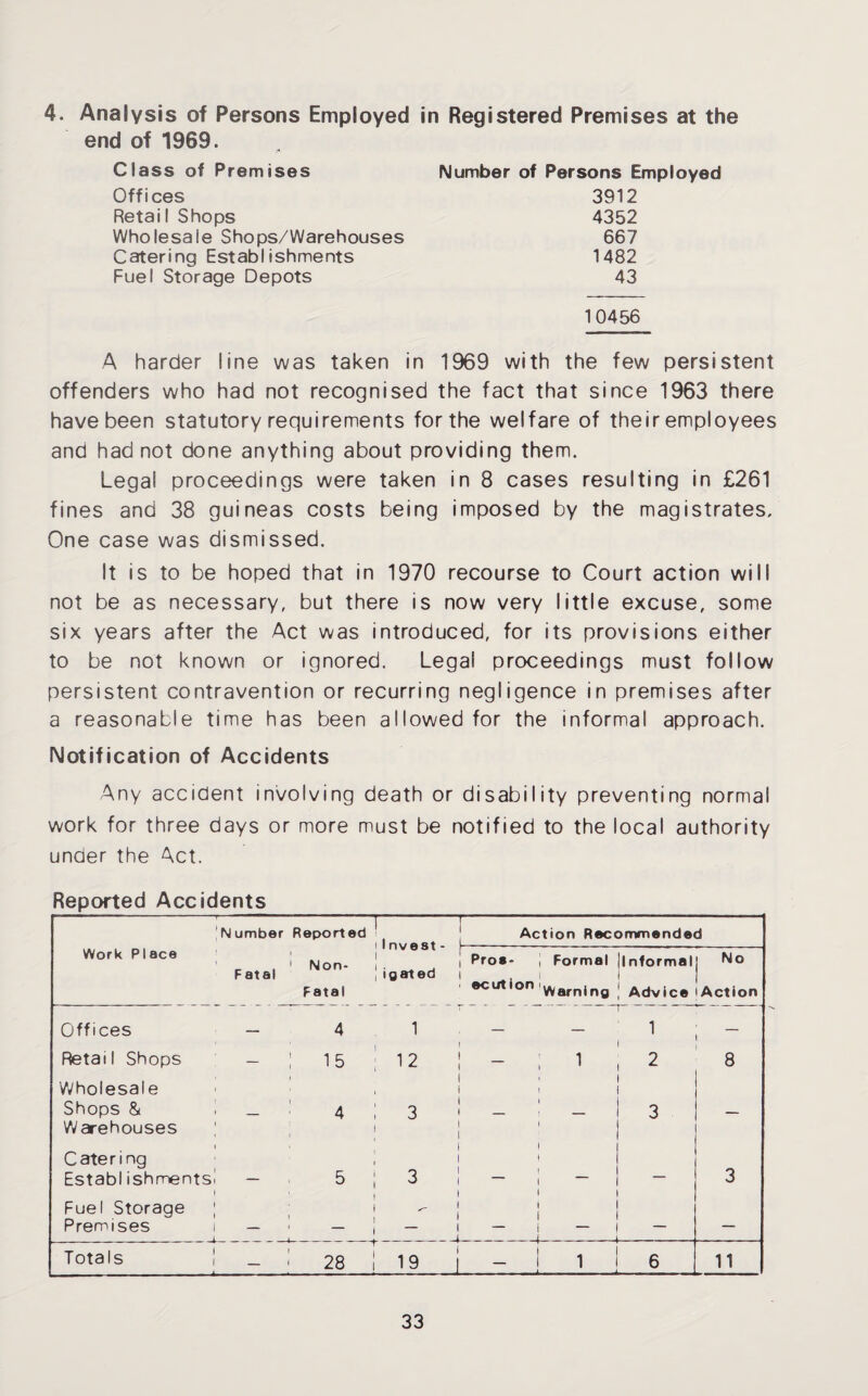 4. Analysis of Persons Employed in Registered Premises at the end of 1969. Class of Premises Number of Persons Employed Offices 3912 Retail Shops 4352 Wholesale Shops/Warehouses 667 Catering Establishments 1482 Fuel Storage Depots 43 10456 A harder line was taken in 1969 with the few persistent offenders who had not recognised the fact that since 1963 there have been statutory requirements for the welfare of their employees and had not done anything about providing them. Legal proceedings were taken in 8 cases resulting in £261 fines and 38 guineas costs being imposed by the magistrates. One case was dismissed. It is to be hoped that in 1970 recourse to Court action will not be as necessary, but there is now very little excuse, some six years after the Act was introduced, for its provisions either to be not known or ignored. Legal proceedings must follow persistent contravention or recurring negligence in premises after a reasonable time has been allowed for the informal approach. Notification of Accidents Any accident involving death or disability preventing normal work for three days or more must be notified to the iocal authority under the Act. Reported Accidents r~——-' - 'Number Reported 1 nveat - igated Action Recommended Work Place _ ^ ' Non- ! Fatal Fatal Pros¬ ecution \ Formal i Warning [informal 1 ! Advice No Action Offices 4 1 — — 1 Retail Shops - : 15 1 2 — 1 , 2 8 Wholesale Shops & , Warehouses 4 ; ; l 3 — i 3 1 - Catering Establ ishments! 5 3 — i ! - 3 Fuel Storage | Premises i i ; _ i 1 i 1 1 — Totals - -. —1— — • 28 ! 1 I 6 11