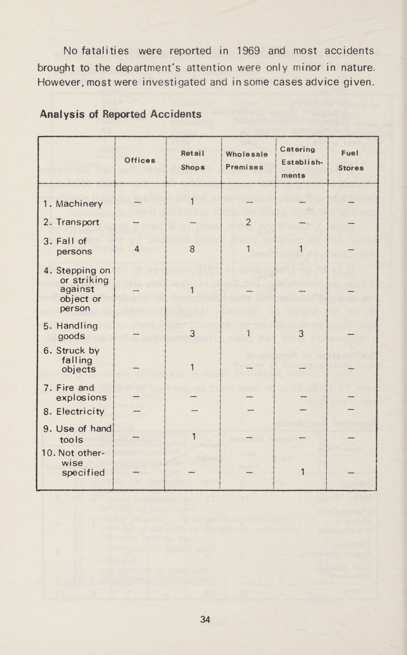 No fatalities were reported in 1969 and most accidents brought to the department's attention were only minor in nature. However, most were investigated and in some cases advice given. Analysis of Reported Accidents Offices 1 Retail Shops Wholesale Premises Catering Establish¬ ments Fuel Stores 1. Machinery — 1 — — — 2. Transport — — 2 — — 3. Fall of persons 4 8 1 1 — 4. Stepping on or striking against 1 object or person 5. Handling goods 3 1 3 6. Struck by fall ing objects — 1 — — — 7. Fire and explosions — — — — — 8. Electricity — — — — -- 9. Use of hand tools — 1 — — — 10. Not other¬ wise specified — — — 1 —