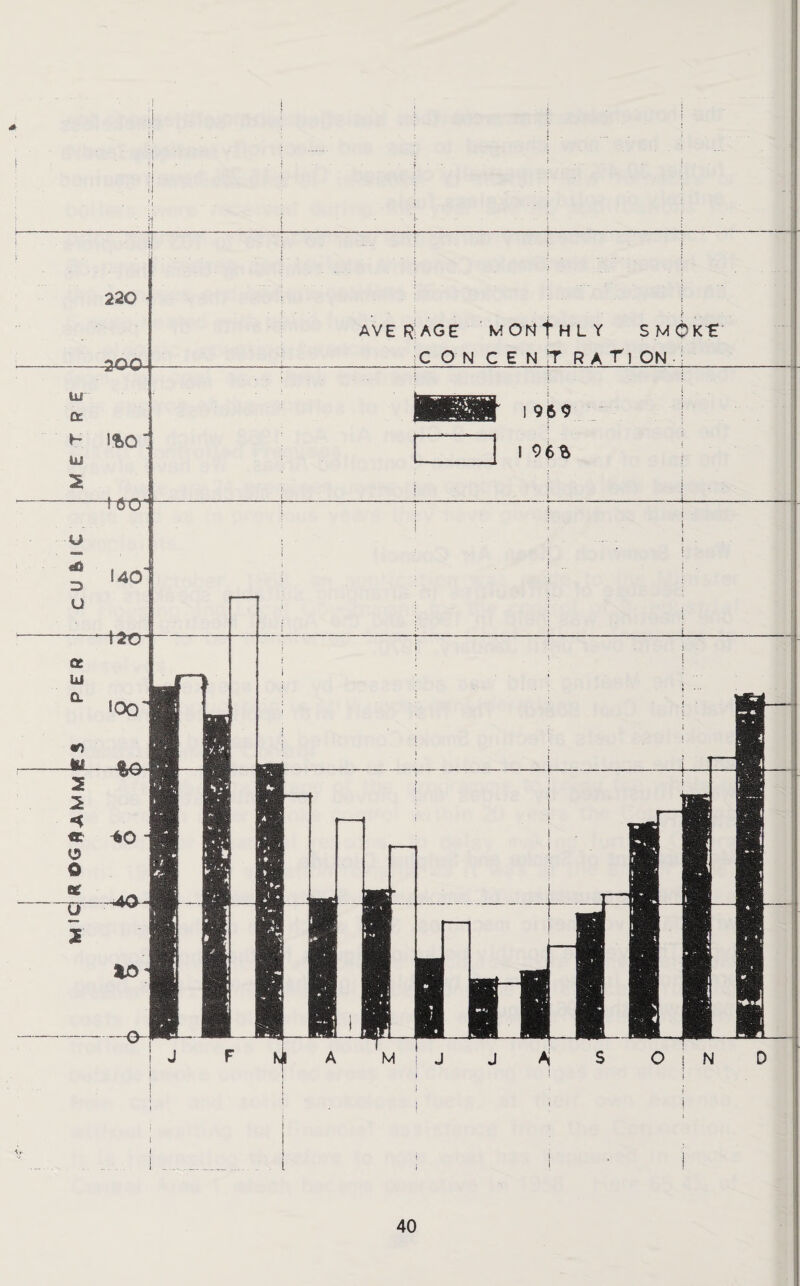 Micj* ©g#amm tes per c unc ur cc HI 5 AVERAGE MOW+HLY SMOKE C O N CENT R A T) ON • I ; i ' ; i - i l c I 969 I 96* tmmm -*a