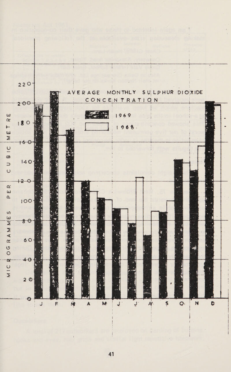 22 0 2 00 AVERAGE MONTHLY SU|LPHUR DIOXIDE rnwrFw tdation -+-6-0 140 IOO 40