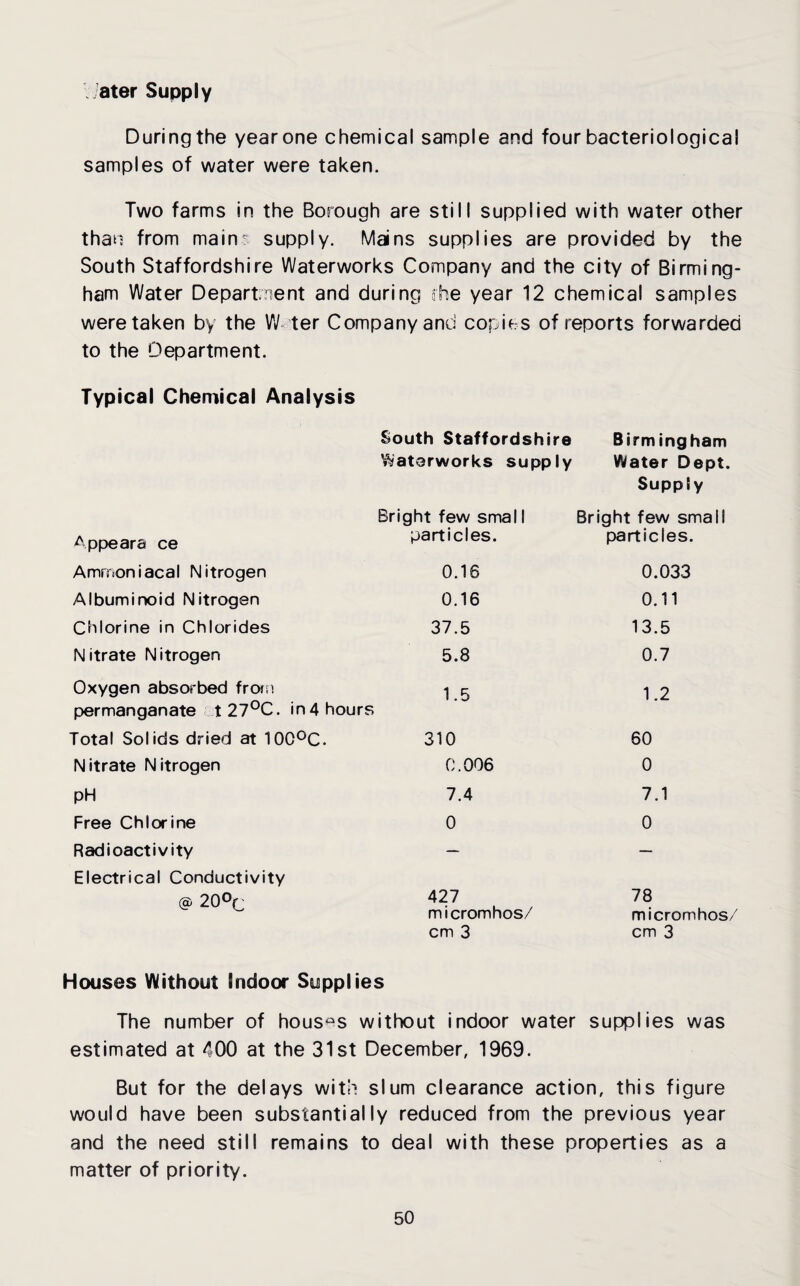 ater Supply During the year one chemical sample and four bacteriological samples of water were taken. Two farms in the Borough are still supplied with water other than from main? supply. Mains supplies are provided by the South Staffordshire Waterworks Company and the city of Birming¬ ham Water Department and during The year 12 chemical samples were taken by the W ter Company and copies of reports forwarded to the Department. Typical Chemical Analysis Appeara ce Ammoniacal Nitrogen Albuminoid Nitrogen Chlorine in Chlorides Nitrate Nitrogen Oxygen absorbed from permanganate t27°C. in 4 hours Total Solids dried at 100°C. Nitrate Nitrogen pH Free Chlorine Radioactivity Electrical Conductivity @ 20°c South Staffordshire Waterworks supply Bright few smal I particles. 0.16 0.16 37.5 5.8 1.5 310 0.006 7.4 0 427 micromhos/ cm 3 Birmingham Water Dept. Supply Bright few small particles. 0.033 0.11 13.5 0.7 1.2 60 0 7.1 0 78 micromhos/ cm 3 Houses Without Indoor Supplies The number of houses without indoor water supplies was estimated at 400 at the 31st December, 1969. But for the delays with slum clearance action, this figure would have been substantially reduced from the previous year and the need still remains to deal with these properties as a matter of priority.
