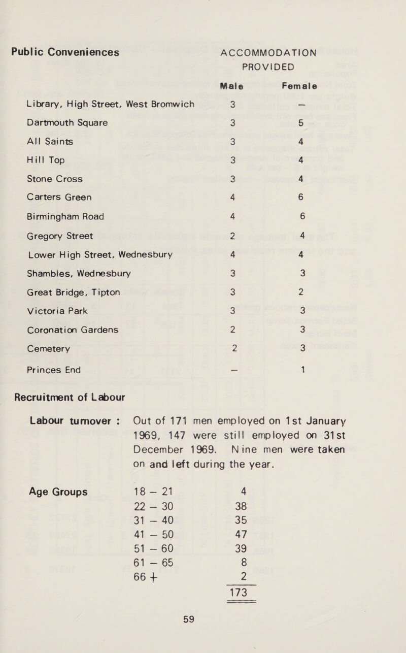 Public Conveniences ACCOMMODATION PROVIDED Library, High Street, West Bromwich Dartmouth Square All Saints Hill Top Stone Cross Carters Green Birmingham Road Gregory Street Lower High Street, Wednesbury Shambles, Wednesbury Great Bridge, Tipton Victoria Park Coronation Gardens Cemetery Princes End Male 3 3 3 3 3 4 4 2 4 3 3 2 2 Female 5 4 4 4 6 6 4 4 3 2 3 3 3 1 Recruitment of Labour Labour turnover : Out of 171 men employed on 1st January 1969, 147 were still employed on 31st December 1969. Nine men were taken on and left during the year. Age Groups 18—21 22-30 31 - 40 41 - 50 51 - 60 61 - 65 66 -I- 4 38 35 47 39 8 2 173