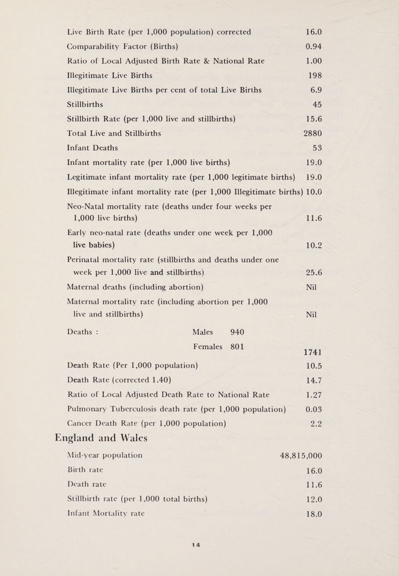Live Birth Rate (per 1,000 population) corrected 16.0 Comparability Factor (Births) 0.94 Ratio of Local Adjusted Birth Rate & National Rate 1.00 Illegitimate Live Births 198 Illegitimate Live Births per cent of total Live Births 6.9 Stillbirths 45 Stillbirth Rate (per 1,000 live and stillbirths) 15.6 Total Live and Stillbirths 2880 Infant Deaths 53 Infant mortality rate (per 1,000 live births) 19.0 Legitimate infant mortality rate (per 1,000 legitimate births) 19.0 Illegitimate infant mortality rate (per 1,000 Illegitimate births) 10.0 Neo-Natal mortality rate (deaths under four weeks per 1,000 live births) 11.6 Early neo-natal rate (deaths under one week per 1,000 live babies) 10.2 Perinatal mortality rate (stillbirths and deaths under one week per 1,000 live and stillbirths) 25.6 Maternal deaths (including abortion) Nil Maternal mortality rate (including abortion per 1,000 live and stillbirths) Nil Deaths : Males 940 Females 801 1741 Death Rate (Per 1,000 population) 10.5 Death Rate (corrected 1.40) 14.7 Ratio of Local Adjusted Death Rate to National Rate 1.27 Pulmonary Tuberculosis death rate (per 1,000 population) 0.03 Cancer Death Rate (per 1,000 population) 2.2 England and Wales Mid-year population 48,815,000 Birth rate 16.0 Death rate 11.6 Stillbirth rate (per 1,000 total births) 12.0 Infant Mortality rate 18.0
