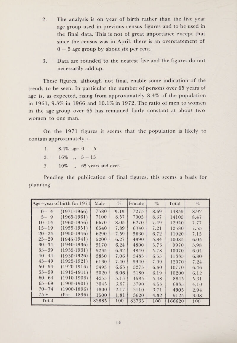 2. The analysis is on year of birth rather than the five year age group used in previous census figures and to be used in the final data. This is not of great importance except that since the census was in April, there is an overstatement of 0 5 age group by about six per cent. 3. Data are rounded to the nearest five and the figures do not necessarily add up. These figures, although not final, enable some indication of the trends to be seen. In particular the number of persons over 65 years of age is, as expected, rising from approximately 8.4% of the population in 1961, 9.3% in 1966 and 10.1% in 1972. The ratio of men to women in the age group over 65 has remained fairly constant at about two women to one man. On the 1971 figures it seems that the population is likely to contain approximately : — 1. 8.4% age 0 5 2. 16% „ 5-15 3. 10% ,, 65 years and over. Pending the publication of final figures, this seems a basis for planning. Age—year of birth for 1971 Male % Female % Total % 0- 4 (1971-1966) 7580 9.15 727 5 8.69 14855 8.92 5- 9 (1965-1961) 7100 8.57 7005 8.37 14105 8.47 10-14 (1960-1956) 6670 8.05 6270 7.49 12940 7.77 15-19 (1955-1951) 6540 7.89 6040 7.21 12580 7.55 20-24 (1950-1946) 6290 7.59 5630 6.72 11920 7.15 25-29 (1945-1941) 5200 6.27 4890 5.84 10085 6.05 30-34 (1940-1936) 5170 6.24 4800 5.73 9970 5.98 35-39 (1935-1931) 5235 6.32 4840 5.78 10070 6.04 40 44 (1930 1926) 5850 7.06 5485 6.55 11335 6.80 45-49 (1925-1921) 6130 7.40 5940 7.09 12070 7.24 50-54 (1920-1916) 5495 6.63 5275 6.30 10770 6.46 55-59 (1915-1911) 5020 6.06 5180 6.19 10200 6.12 60-64 (1910-1906) 4255 5.13 1585 5.48 8845 5.31 65-69 (1905-1901) 3045 3.67 3790 4.53 6835 4.10 70-74 (1900-1896) 1800 2.1 7 3110 3.71 4905 2.94 75 + (Pre 1896) 1500 1.81 3620 4.32 5125 3.08