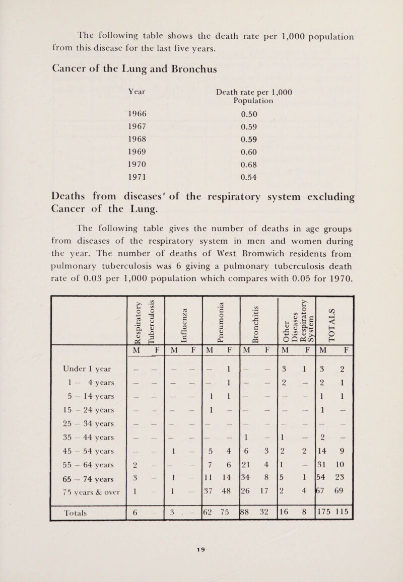 The following table shows the death rate per 1,000 population from this disease for the last five years. Cancer of the Lung and Bronchus Year Death rate per 1,000 Population 1966 0.50 1967 0.59 1968 0.59 1969 0.60 1970 0.68 1971 0.54 Deaths from diseases' of the respiratory system excluding Cancer of the Lung. The following table gives the number of deaths in age groups from diseases of the respiratory system in men and women during the year. The number of deaths of West Bromwich residents from pulmonary tuberculosis was 6 giving a pulmonary tuberculosis death rate of 0.03 per 1,000 population which compares with 0.05 for 1970. Respiratory Tuberculosis | Influenza Pneumonia Bronchitis Other Diseases Respiratory System TOTALS M F M F M F M F M F M F Under 1 year — — — — — 1 — — 3 1 3 2 1—4 years — — — — — 1 — — 2 — 2 1 5 — 14 years — — — — 1 1 — — — — 1 1 15—24 years — — — — 1 — — — — — 1 — 25 — 34 years 35 — 44 years — — — — — — 1 — 1 — 2 — 45 — 54 years — — 1 — 5 4 6 3 2 2 14 9 55 — 64 years 2 — — — 7 6 21 4 1 — 31 10 65 — 74 years 3 — 1 11 14 34 8 5 1 54 23 75 years Sc over 1 — 1 — 37 48 26 17 2 4 67 69 175 115
