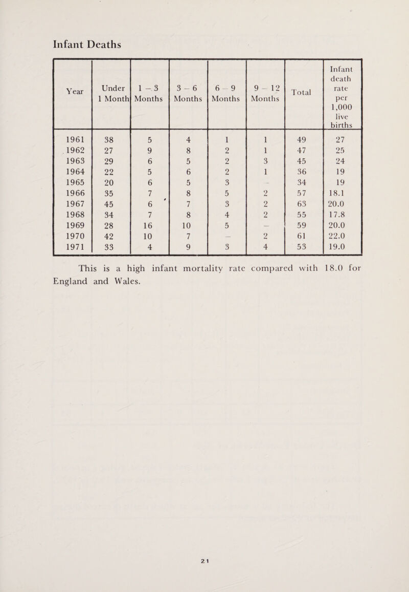 Year 1961 1962 1963 1964 1965 1966 1967 1968 1969 1970 1971 >eaths Under 1 Month 1 - 3 Months 3-6 Months 6-9 Months 9-12 Months Total Infant death rate per 1,000 live births 38 5 4 1 1 49 27 27 9 8 2 1 47 25 29 6 5 2 3 45 24 22 5 6 2 1 36 19 20 6 5 3 — 34 19 35 7 8 5 2 57 18.1 45 6 7 3 2 63 20.0 34 7 8 4 2 55 17.8 28 16 10 5 — 59 20.0 42 10 7 — 2 61 22.0 33 4 9 3 4 53 19.0 s is a high infant mortality rate compared with 18.0 for and Wales.